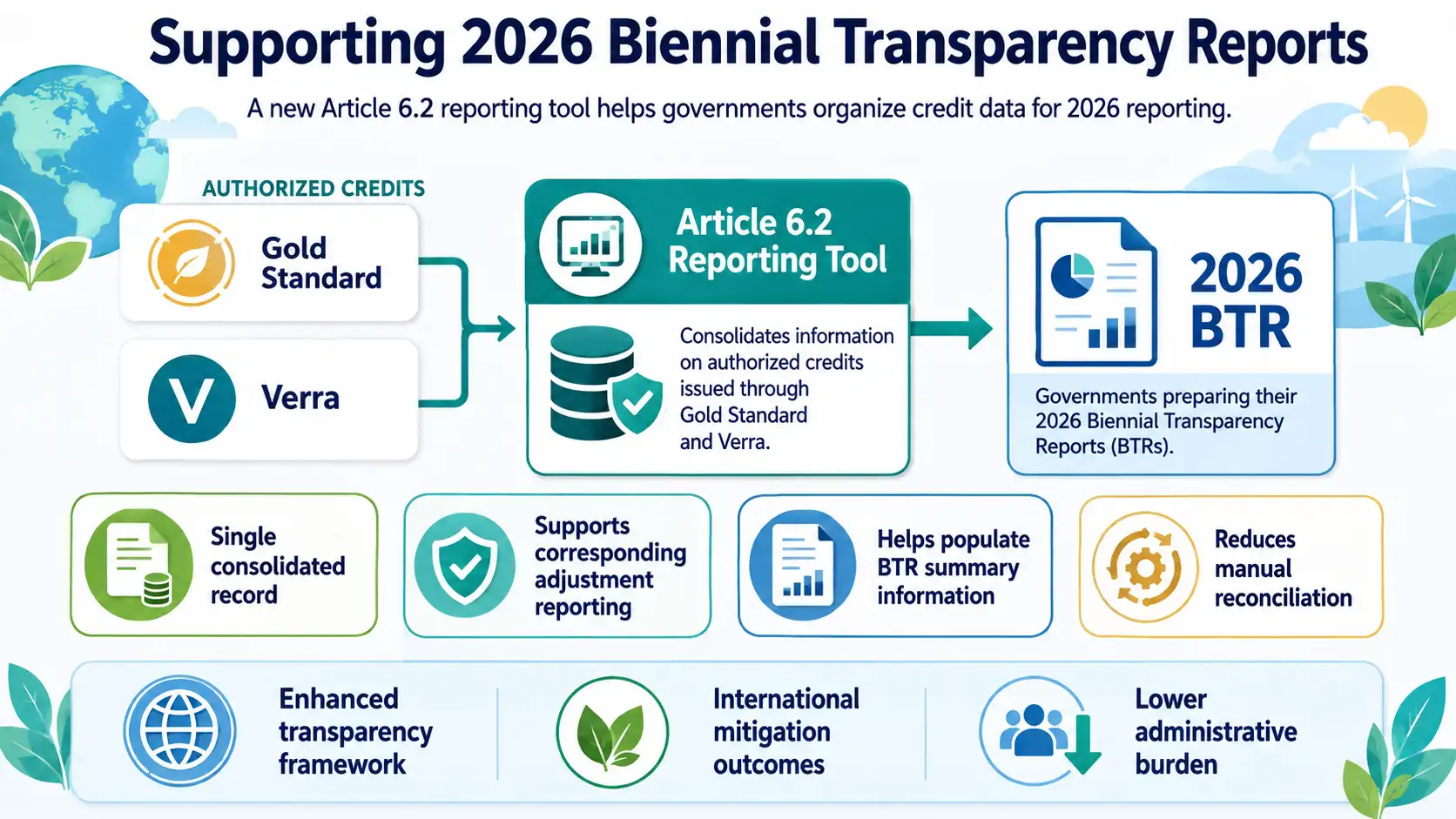 Gold Standard-Verra Article 6.2 reporting tool helps countries track carbon credits and corresponding adjustments for 2026 transparency reports. 