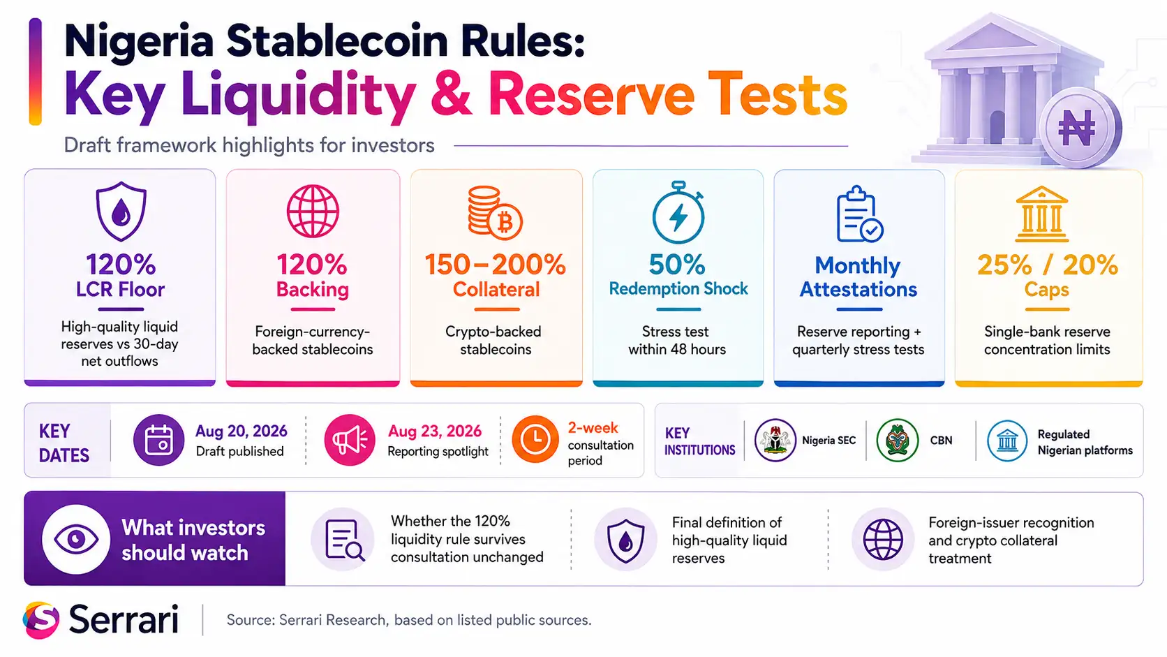 Serrari infographic titled “Nigeria Stablecoin Rules: Key Liquidity & Reserve Tests.” The graphic summarises draft framework highlights for investors, including a 120% liquidity coverage ratio floor, 120% backing for foreign-currency-backed stablecoins, 150% to 200% collateral for crypto-backed stablecoins, a 50% redemption shock stress test within 48 hours, monthly attestations, quarterly stress tests and 25% or 20% single-bank reserve concentration caps. It also shows key dates, including August 20, 2026, August 23, 2026 and a two-week consultation period, with Nigeria SEC, CBN and regulated Nigerian platforms listed as key institutions. 