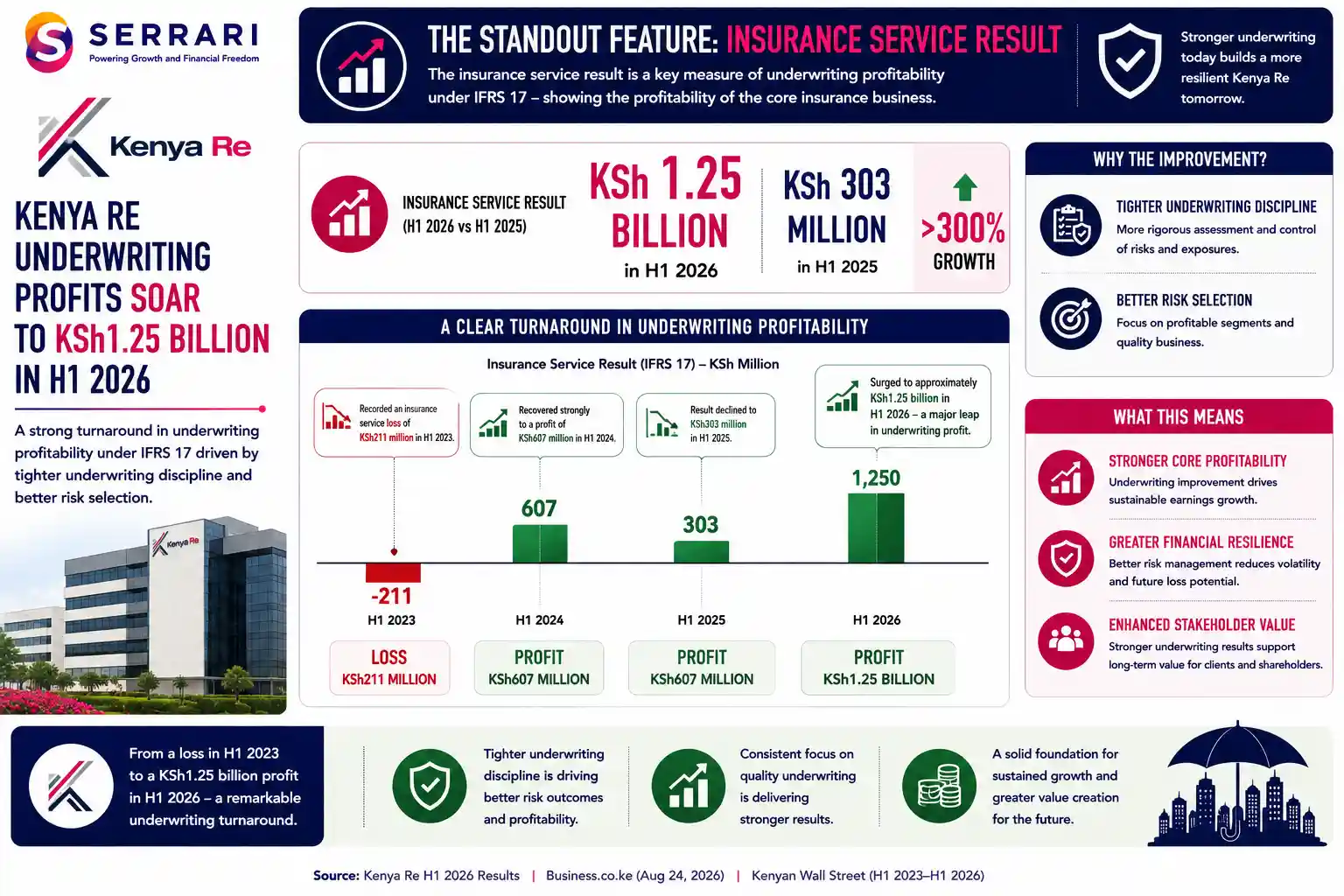 SERRARI infographic highlighting the sharp improvement in Kenya Re’s underwriting profitability in H1 2026. The insurance service result surged to approximately KSh1.25 billion from KSh303 million in H1 2025, representing growth of more than 300%, supported by tighter underwriting discipline and improved risk selection. The infographic traces the turnaround from an insurance service loss of KSh211 million in H1 2023 to a KSh607 million profit in H1 2024, followed by KSh303 million in H1 2025 and a strong rebound to KSh1.25 billion in H1 2026, demonstrating a significant recovery in Kenya Re’s core insurance operations.