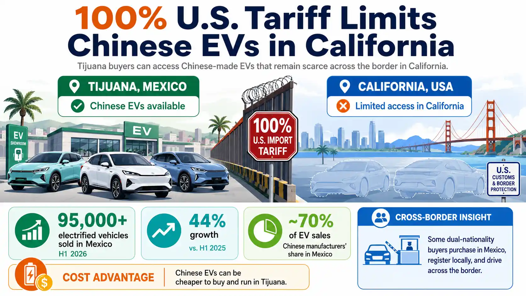 Chinese EVs remain widely available in Tijuana while a 100% U.S. tariff limits access in neighboring California.