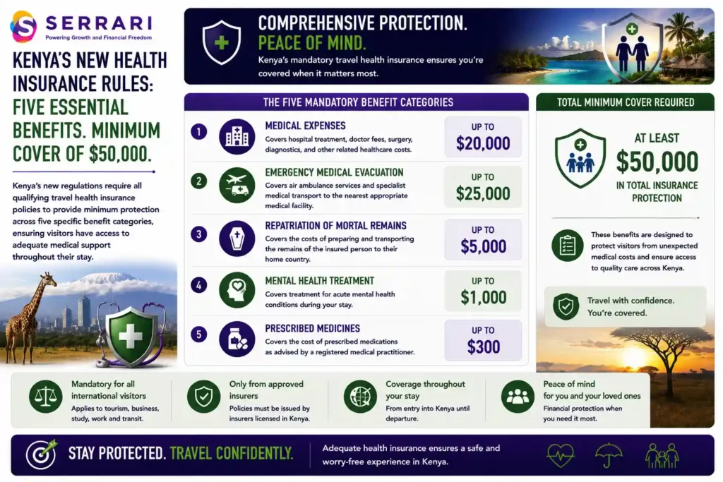 SERRARI infographic outlining Kenya's mandatory travel health insurance requirements for international visitors. The infographic highlights the five compulsory benefit categories that every qualifying policy must include: up to US$20,000 for medical expenses, up to US$25,000 for emergency medical evacuation, up to US$5,000 for the repatriation of mortal remains, up to US$1,000 for mental health treatment, and up to US$300 for prescribed medicines. It also emphasizes that these benefits must collectively provide a minimum of US$50,000 in total insurance coverage, ensuring visitors have access to adequate medical care throughout their stay in Kenya. The infographic further notes that the policy is designed to protect travelers against significant healthcare costs while supporting safe and secure travel across the country. 