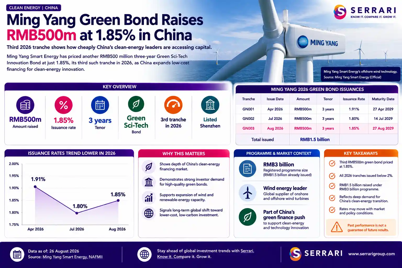  Serrari infographic titled “Ming Yang Green Bond Raises RMB500m at 1.85% in China,” showing bond tranche details, auction demand, key overview, low-rate drivers and investor considerations.