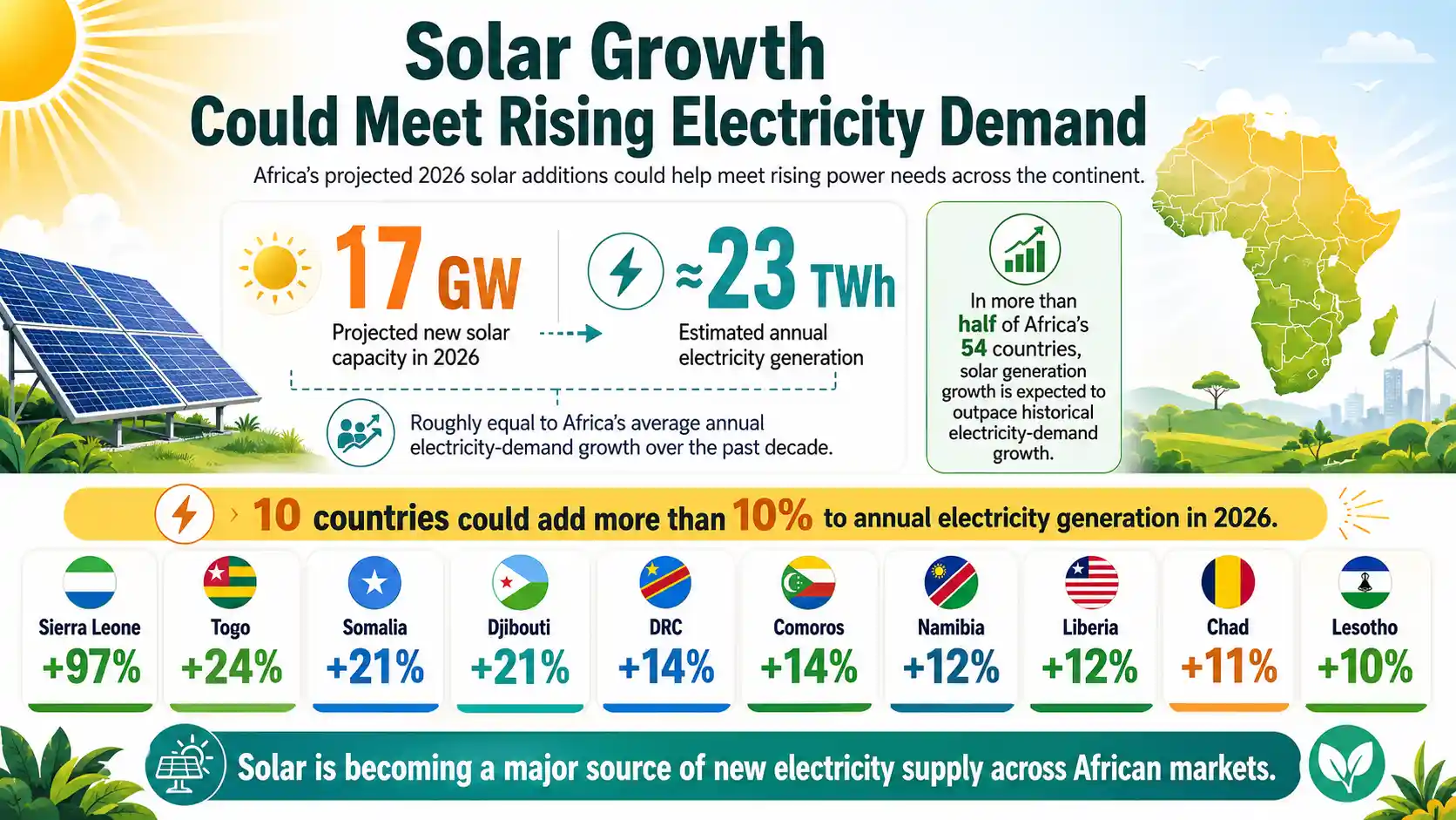 Africa’s 17GW solar expansion could generate about 23TWh annually and help meet rising electricity demand.