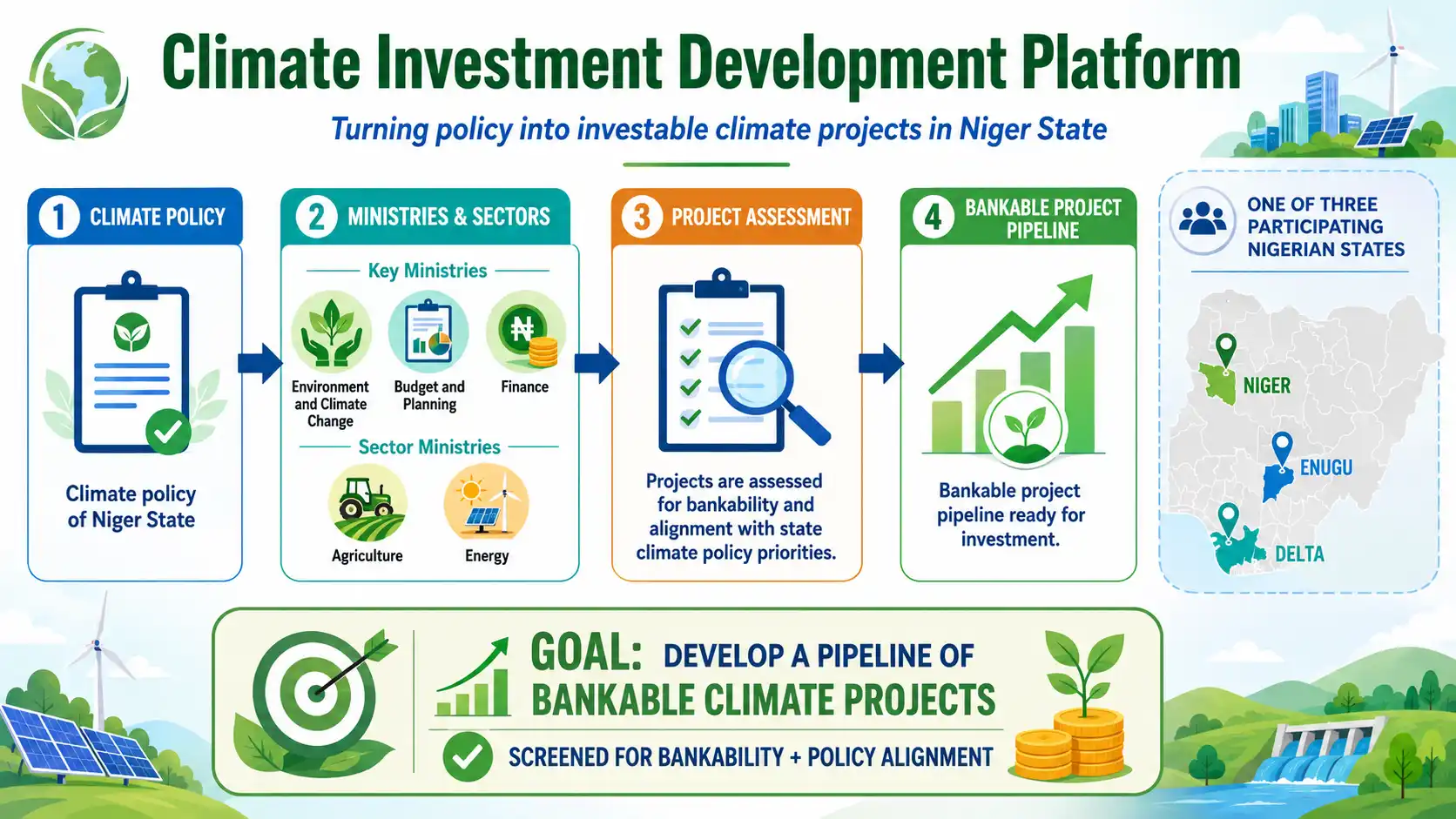 Infographic showing Niger State’s Climate Investment Development Platform turning climate policy into bankable projects for investment.