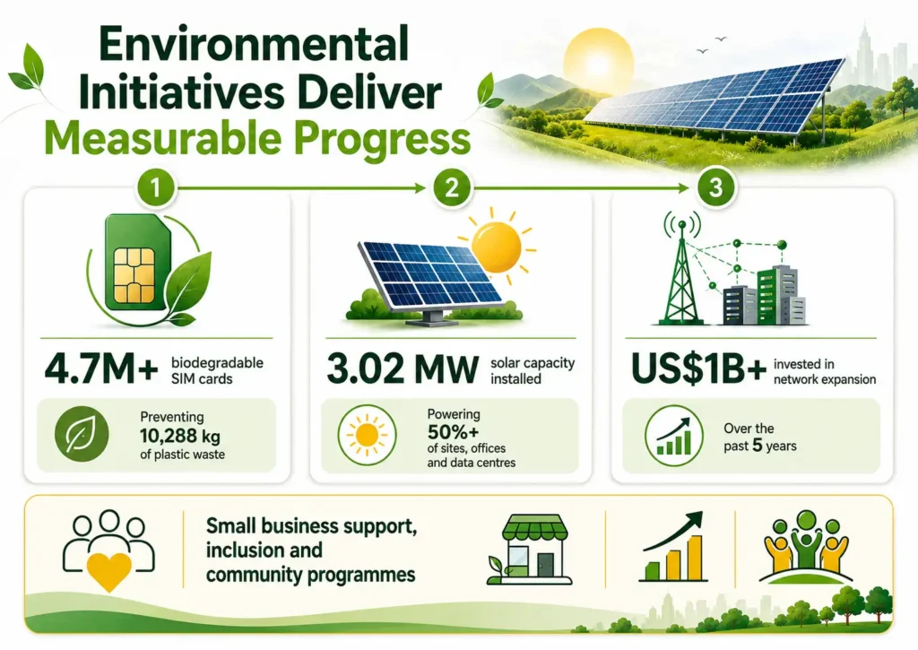 MTN Ghana’s sustainability initiatives include biodegradable SIM cards, solar power and network investment. 