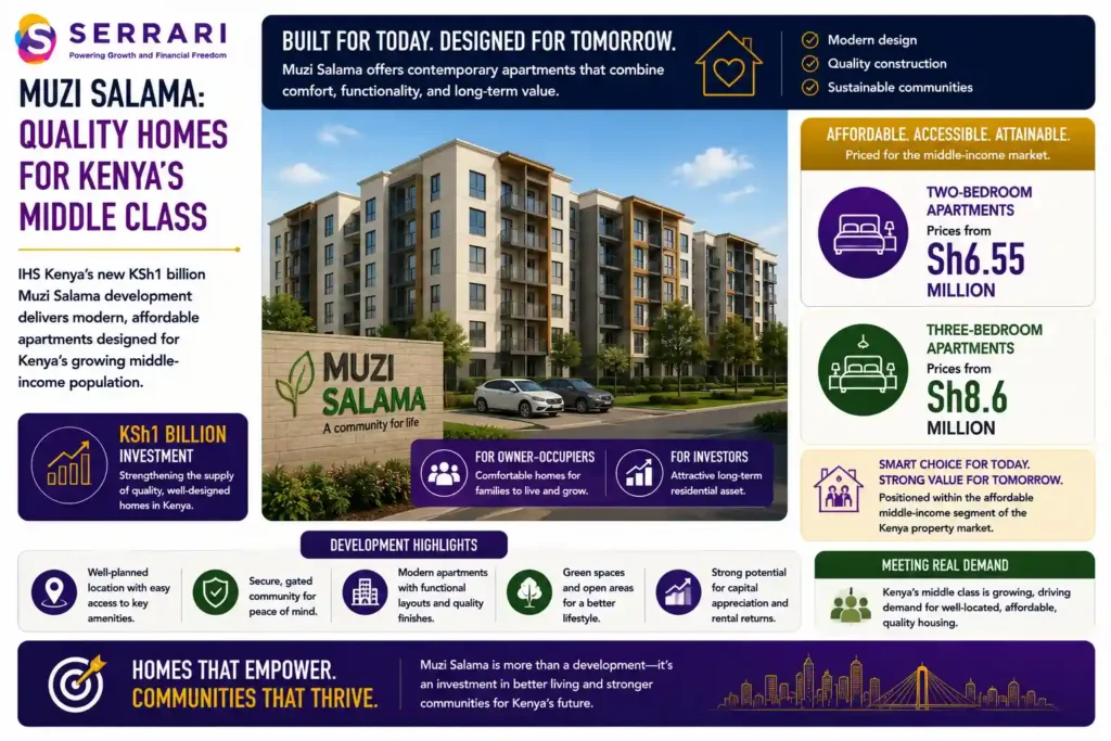 SERRARI infographic highlighting the Muzi Salama residential development, a housing project designed to serve Kenya's growing middle-income market. The infographic showcases a mix of two-bedroom and three-bedroom apartments, offering options for both owner-occupiers and property investors seeking long-term residential assets. It highlights pricing starting from KSh6.55 million for two-bedroom apartments and KSh8.6 million for three-bedroom units, positioning the development within Kenya's affordable middle-income housing segment. The infographic emphasizes that Muzi Salama is designed to meet rising demand for quality, accessible housing while providing modern living spaces and attractive long-term investment opportunities in the Kenyan property market. 