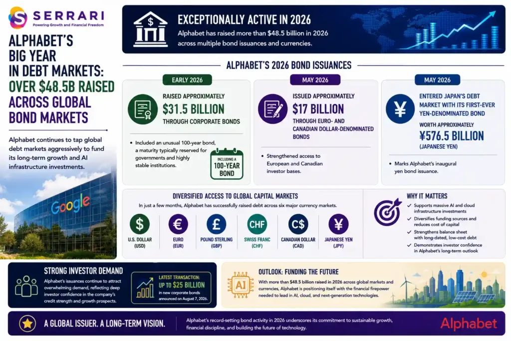 SERRARI infographic highlighting Alphabet's exceptionally active 2026 corporate bond issuance across global debt markets. The infographic shows that Alphabet raised approximately US$31.5 billion through corporate bonds earlier in 2026, including an unusual 100-year bond. It also highlights approximately US$17 billion in euro- and Canadian dollar-denominated bonds issued in May, alongside Alphabet's first Japanese yen-denominated bond worth about ¥576.5 billion. The infographic emphasizes that Alphabet has accessed funding across U.S. dollar, euro, pound sterling, Swiss franc, Canadian dollar, and Japanese yen markets, demonstrating diversified access to global capital and strong investor demand for the company's debt. 
