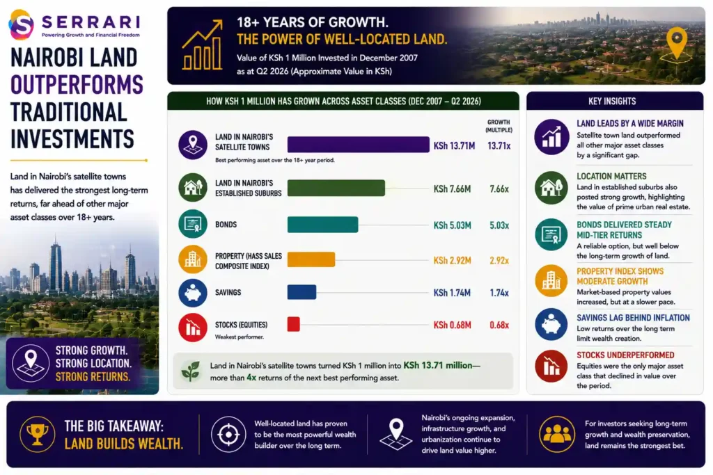 SERRARI infographic comparing the long-term performance of major investment asset classes in Kenya, highlighting the exceptional returns generated by well-located land. The infographic shows that an initial KSh1 million investment in land within Nairobi's established suburbs grew to approximately KSh7.66 million, outperforming several traditional investments. It also compares returns across other asset classes, with bonds increasing to approximately KSh5.03 million, property tracked by the Hass Sales Composite Index rising to KSh2.92 million, and savings growing to KSh1.74 million. By contrast, stocks (equities) delivered the weakest performance, with the original KSh1 million declining to approximately KSh680,000 over the same period. The infographic emphasizes that strong long-term appreciation in strategically located land has significantly outperformed many traditional investment options as Nairobi's metropolitan area has expanded. 