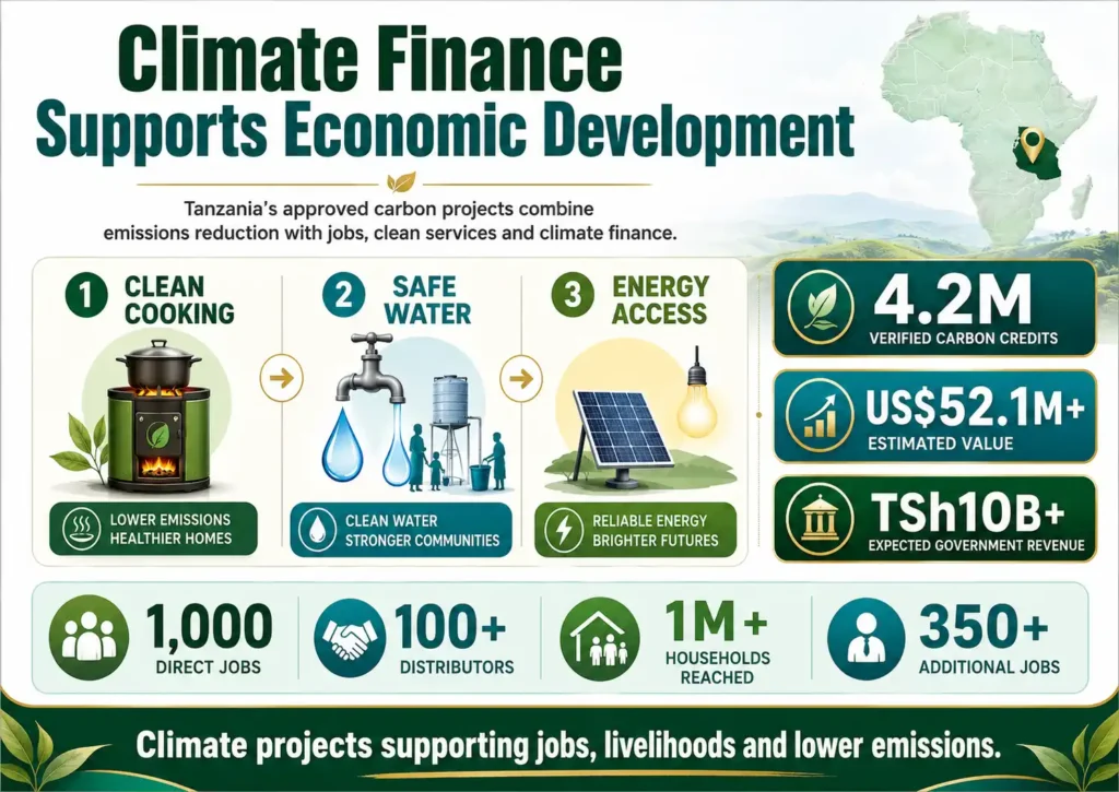 Tanzania’s carbon projects support clean energy, jobs and climate finance. 