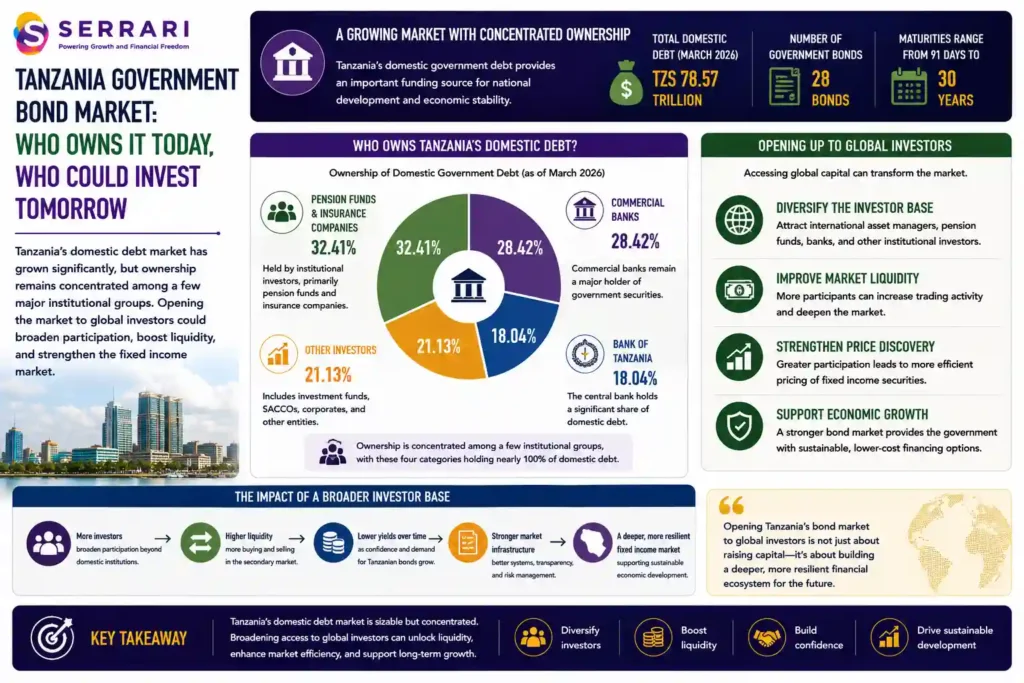 SERRARI infographic highlighting the ownership structure of Tanzania's domestic government debt market and the potential impact of opening it to global investors. The infographic shows that pension funds and insurance companies held approximately 32.41% of domestic debt as of March 2026, followed by commercial banks at 28.42% and the Bank of Tanzania at 18.04%. It explains that allowing greater participation by international asset managers, pension funds, banks and other institutional investors could diversify the investor base, increase market liquidity, strengthen price discovery and deepen secondary-market trading in Tanzania's fixed-income market.