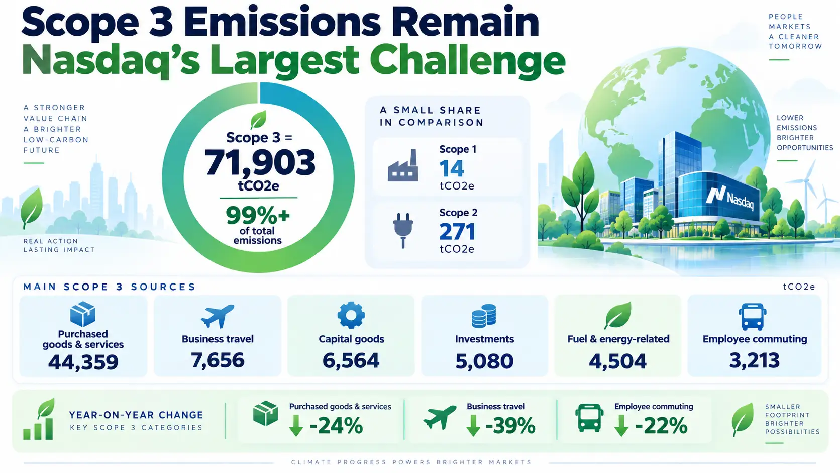 Infographic showing Nasdaq’s Scope 3 emissions at 71,903 tCO₂e, representing over 99% of total emissions, with purchased goods and services as the largest source.