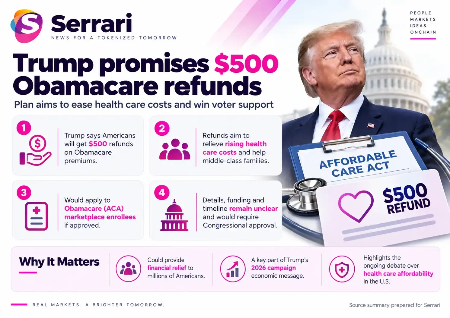 Infographic showing Trump’s proposed $500 Obamacare refunds for 1 million people, highlighting healthcare costs, insurance refunds, U.S. policy, and consumer financial relief