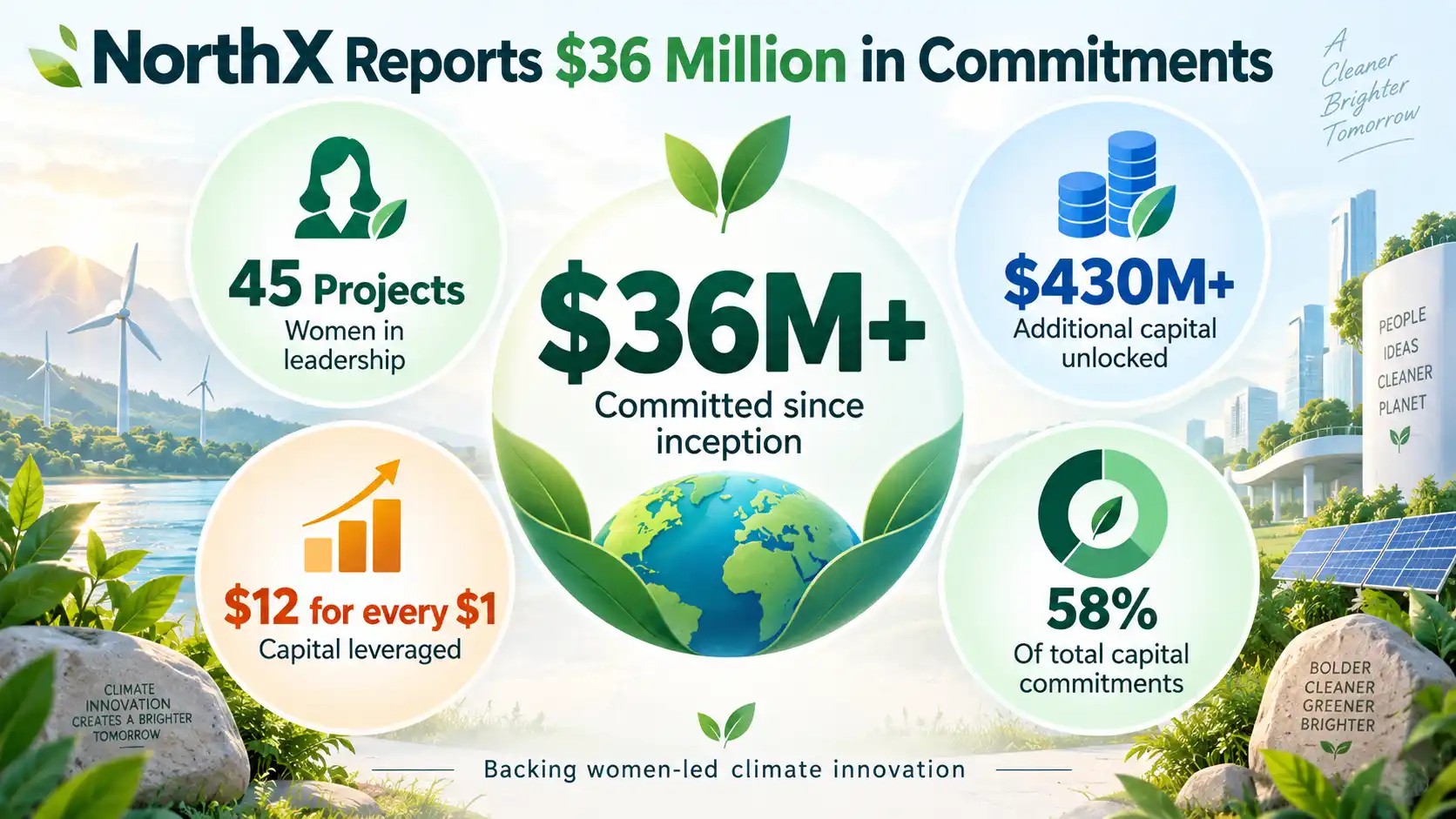 Infographic showing NorthX Climate Tech’s $36M+ commitments across 45 women-led climate projects, helping unlock over $430M in additional capital.