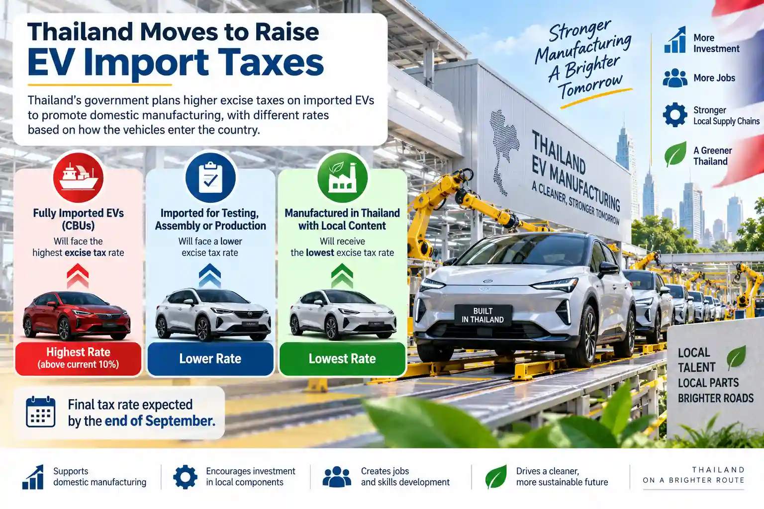 Infographic showing Thailand’s higher excise taxes on fully imported EVs, with lower rates for local assembly and the lowest rates for vehicles using Thai-made components.