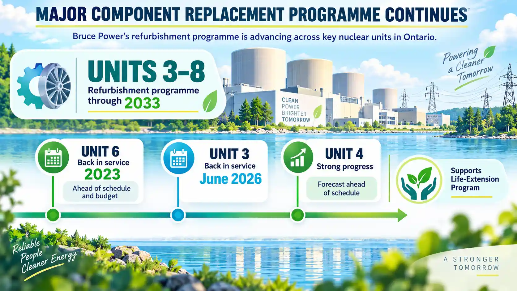 Infographic showing Bruce Power’s Major Component Replacement programme, with Units 3–8 being refurbished through 2033, Unit 6 returned to service in 2023, Unit 3 returned in June 2026, and Unit 4 progressing ahead of schedule. 