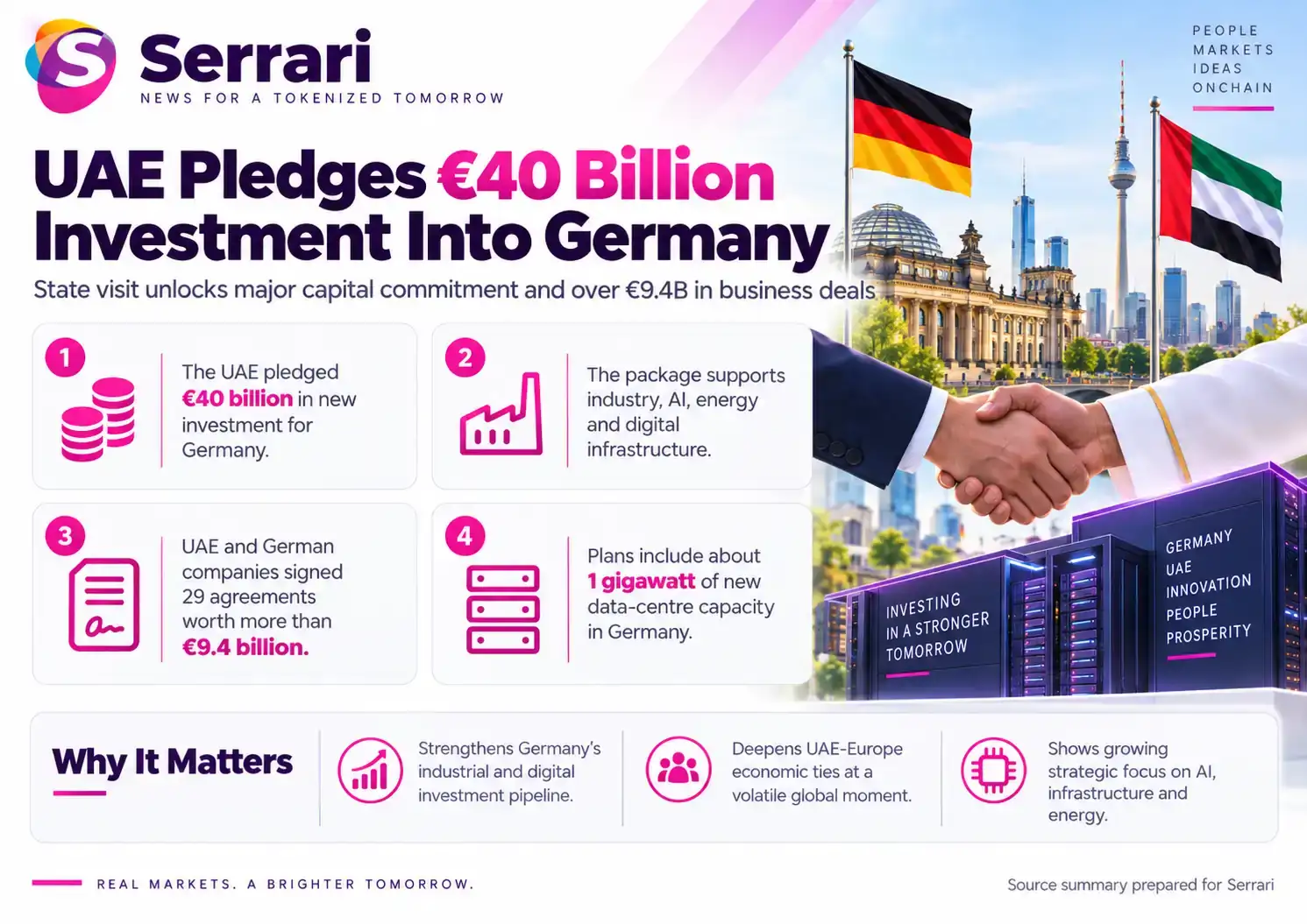 Infographic showing the UAE’s €40 billion investment pledge into Germany, highlighting foreign investment, infrastructure, industrial growth, and bilateral economic relations