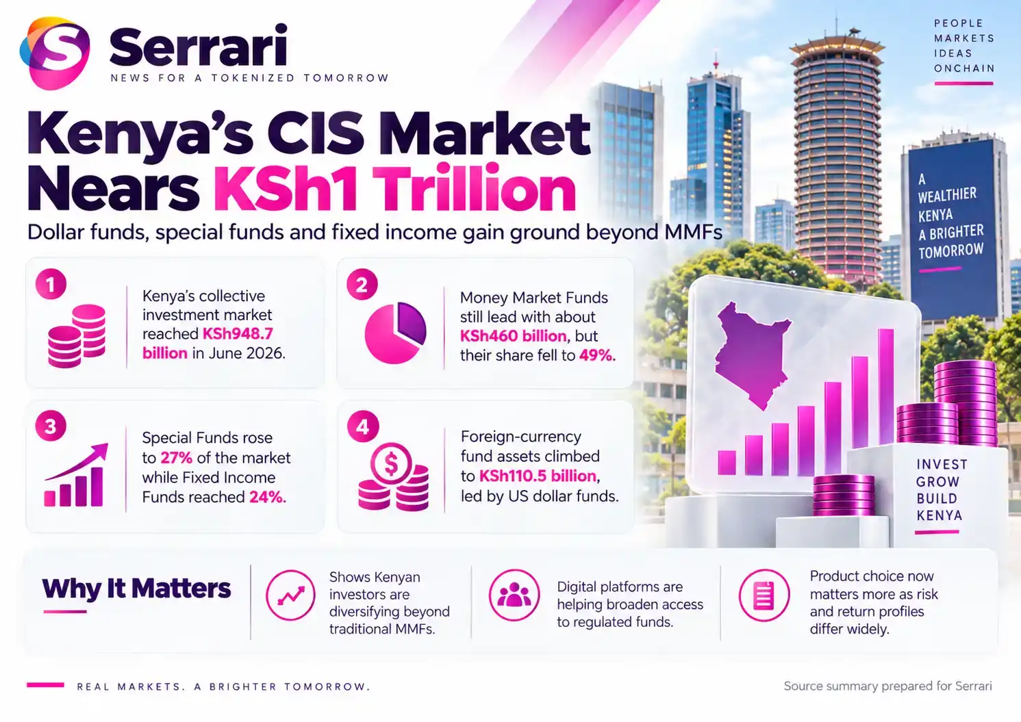 Infographic showing Kenya’s CIS market approaching KSh1 trillion as the investment mix shifts, highlighting collective investment schemes, MMFs, unit trusts, and investment trends