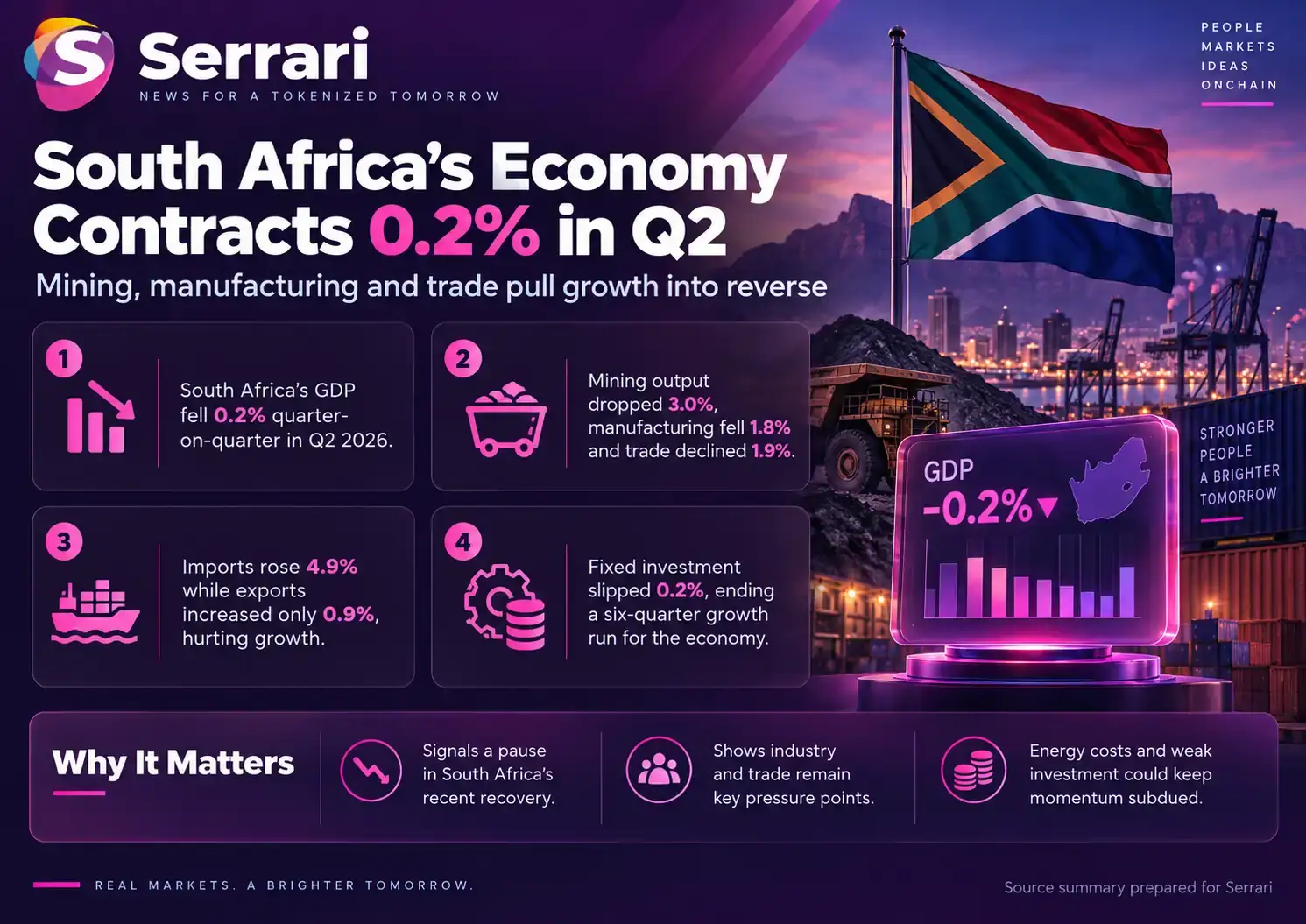 Infographic showing South Africa’s GDP shrinking 0.2% as recovery loses steam, highlighting GDP growth, economic activity, business conditions, and economic performance