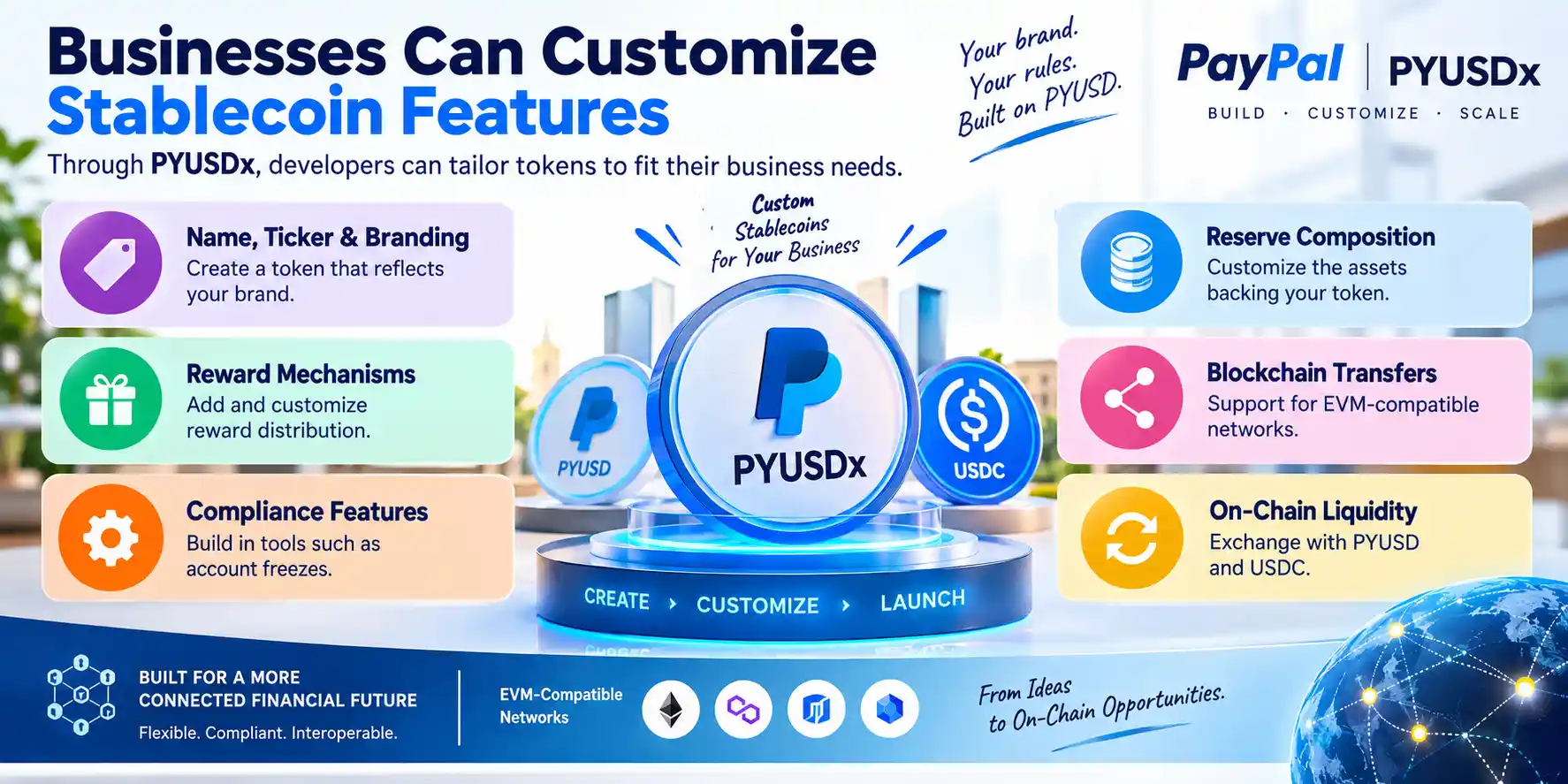 Infographic showing PYUSDx allowing businesses to customize stablecoin branding, rewards, compliance controls, reserve composition, blockchain transfers and on-chain liquidity backed by PYUSD.