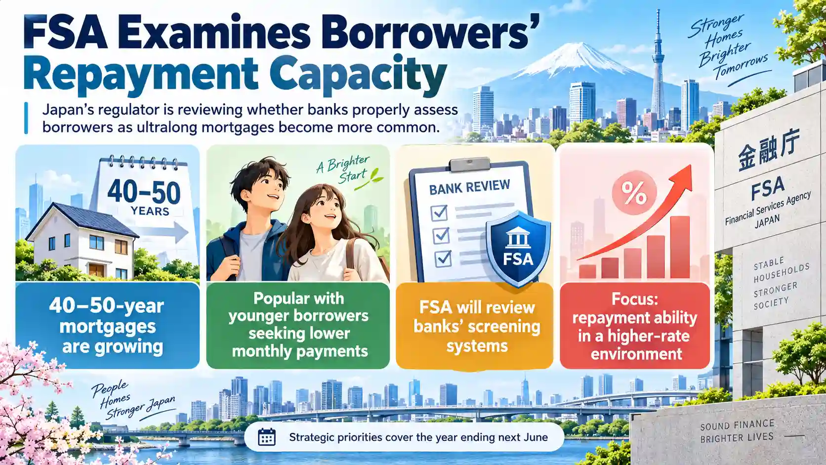 Infographic showing Japan’s FSA reviewing 40- to 50-year mortgages and banks’ screening systems to ensure borrowers can repay as interest rates rise. 