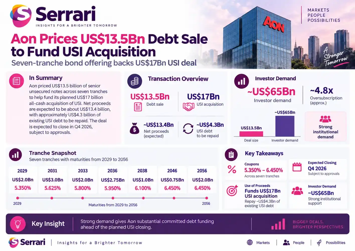 Infographic showing Aon’s US$13.5 billion debt sale to fund the USI acquisition, highlighting corporate financing, debt markets, insurance, and mergers and acquisitions