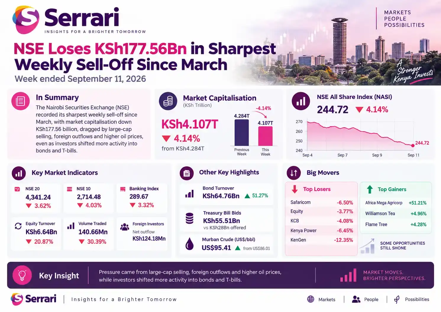 Infographic showing the NSE losing KSh177 billion in its sharpest weekly fall since March, highlighting stock market performance, equities, market capitalization, and investor activity