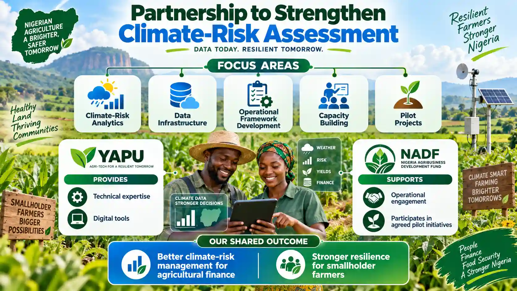 Infographic showing NADF and YAPU partnering to strengthen climate-risk assessment, digital tools and climate finance for Nigerian smallholder farmers.