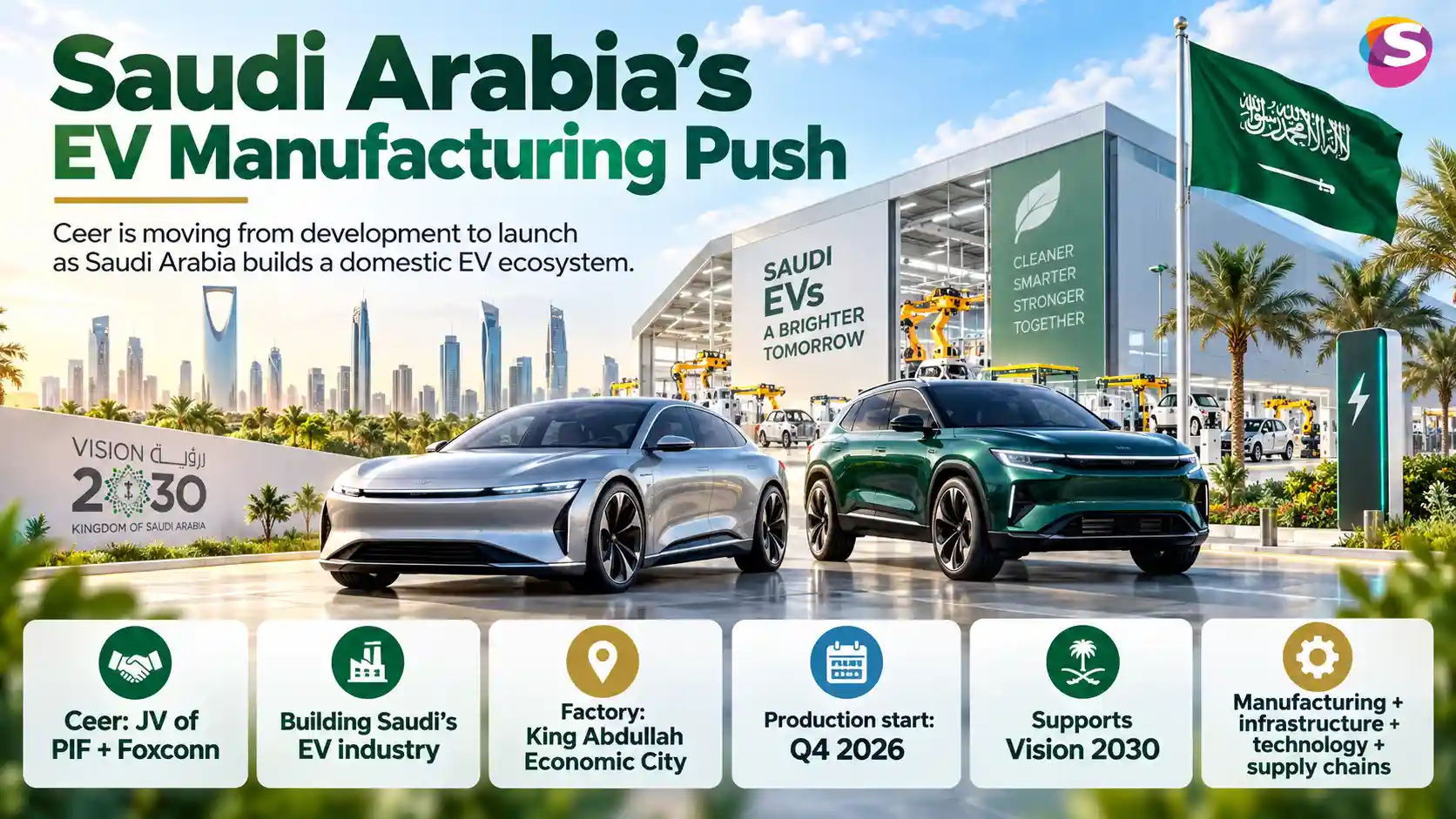Infographic showing Saudi Arabia’s EV manufacturing push through Ceer, with production planned at King Abdullah Economic City from Q4 2026 under Vision 2030. 