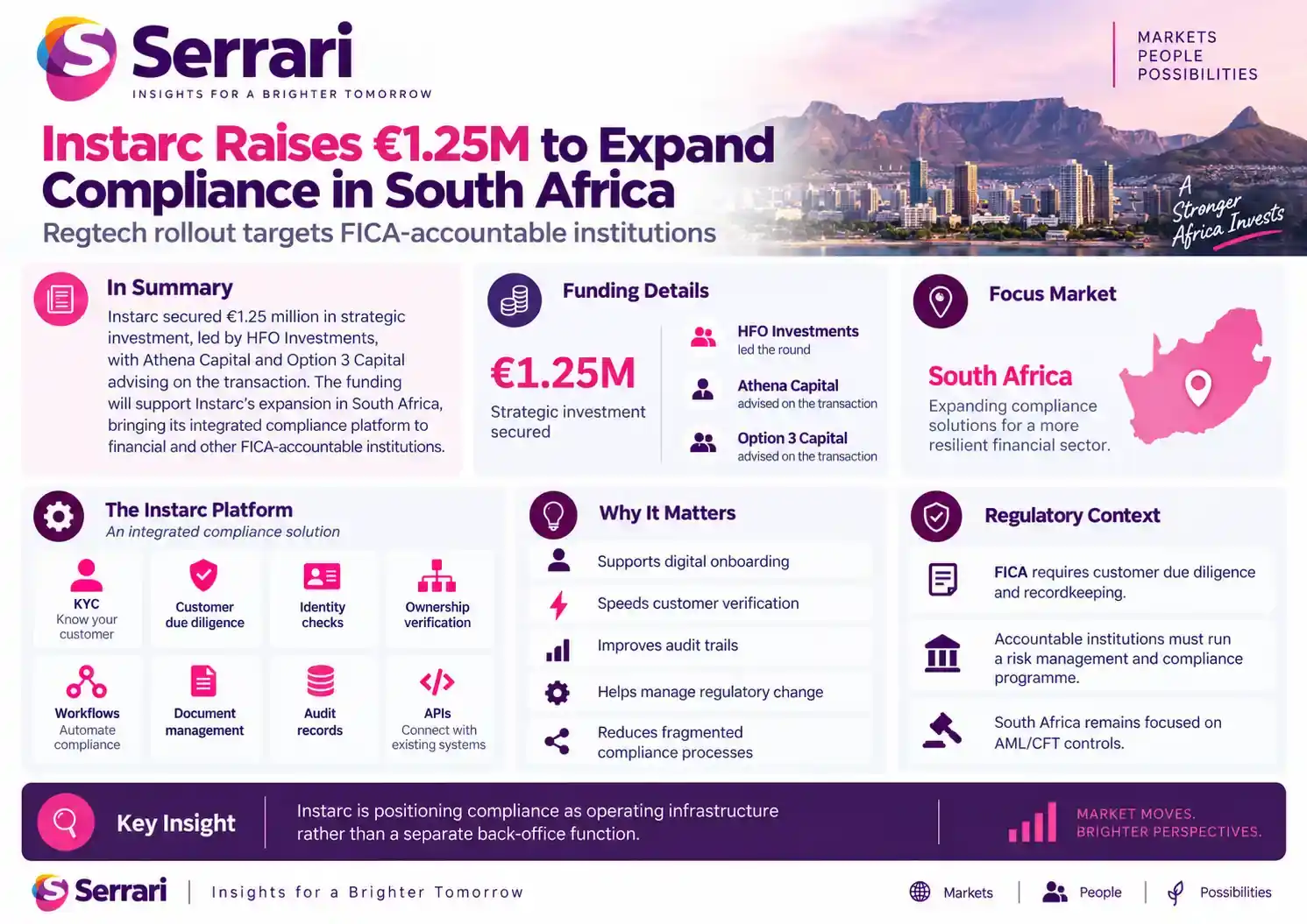 Infographic showing Instarc’s €1.25 million funding to expand compliance in South Africa, highlighting fintech regulation, compliance technology, financial services, and investment