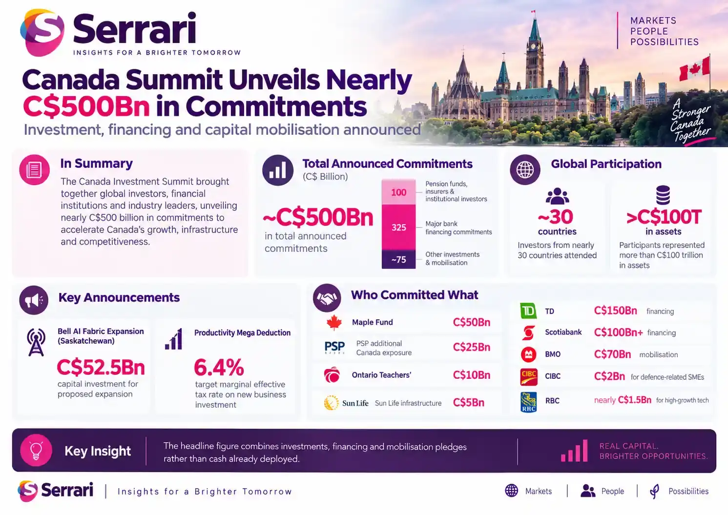 Infographic showing nearly C$500 billion in commitments unveiled at a Canada summit, highlighting investment, infrastructure, economic development, business partnerships, and capital flows