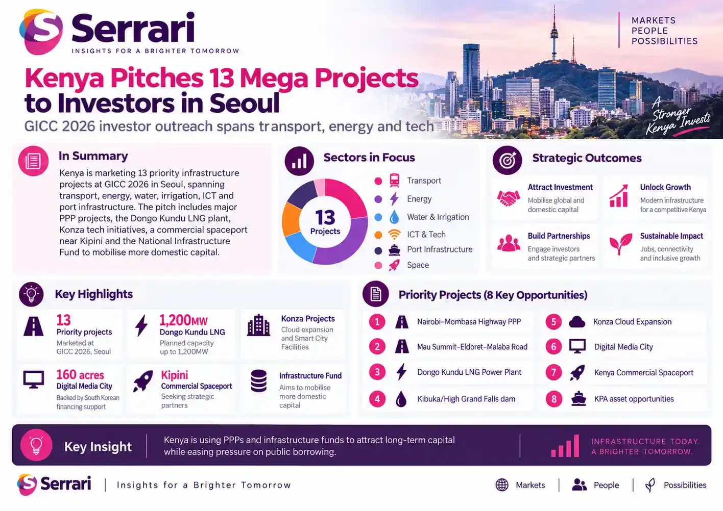 Infographic showing Kenya pitching 13 mega projects to investors in Seoul, highlighting infrastructure, foreign direct investment, development finance, and Korea-Kenya economic cooperation