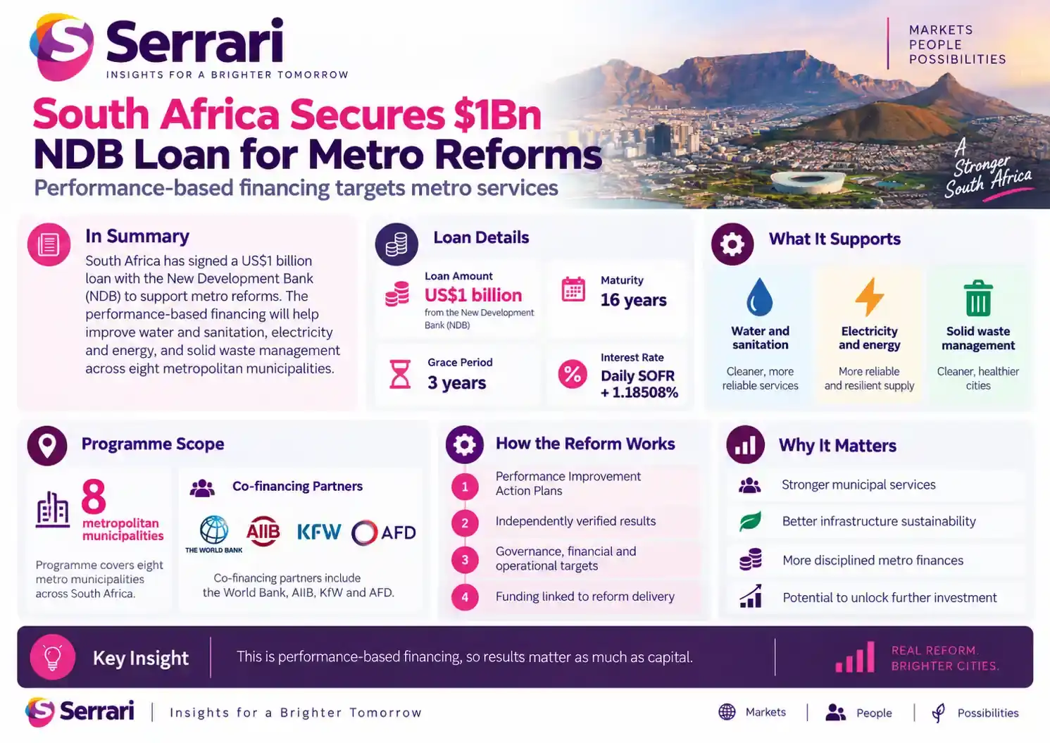 Infographic showing South Africa’s $1 billion NDB loan for metro reforms, highlighting urban infrastructure, development finance, municipal services, and economic reform