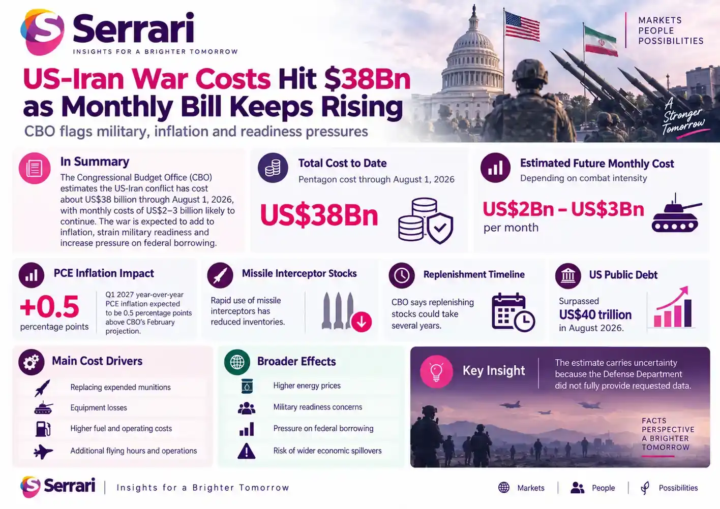 Infographic showing US-Iran war costs reaching $38 billion as the monthly bill rises, highlighting military expenditure, government spending, geopolitical risks, and economic costs