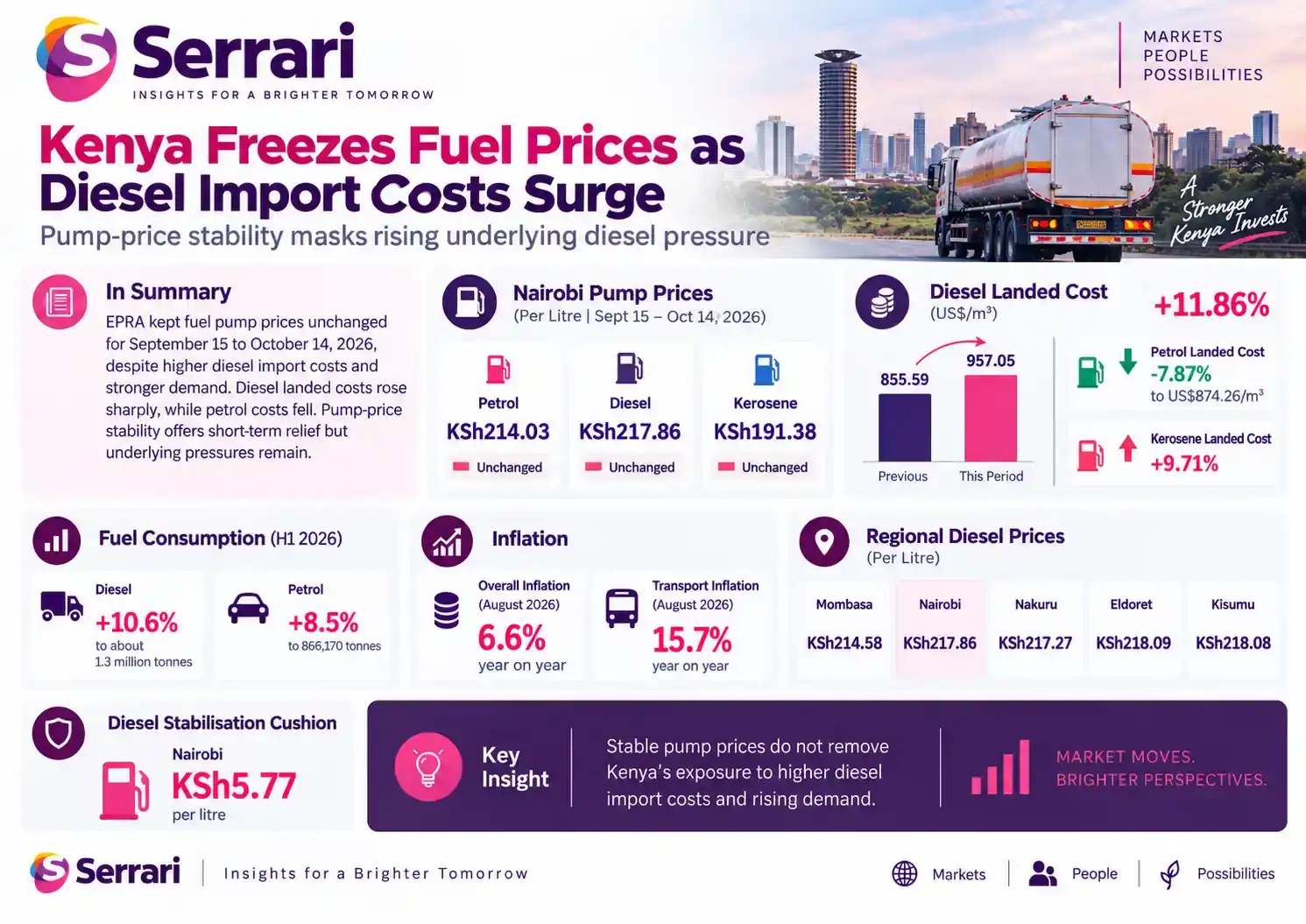 Infographic showing Kenya freezing fuel prices amid rising diesel import costs, highlighting fuel pricing, diesel imports, energy markets, inflation, and household costs