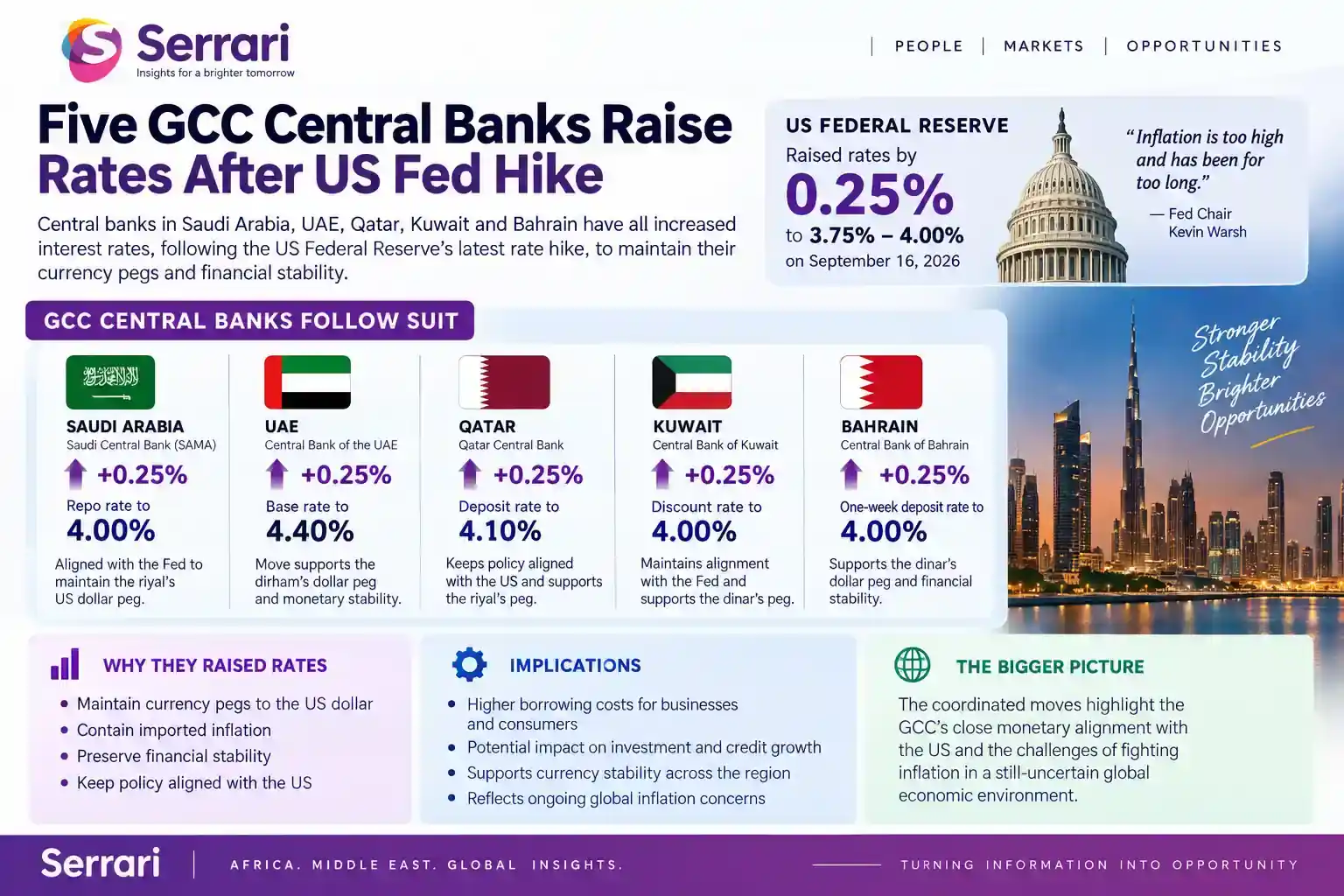 Infographic showing five GCC central banks raising rates after the U.S. Federal Reserve hike, highlighting interest rates, monetary policy, inflation, and Gulf economies