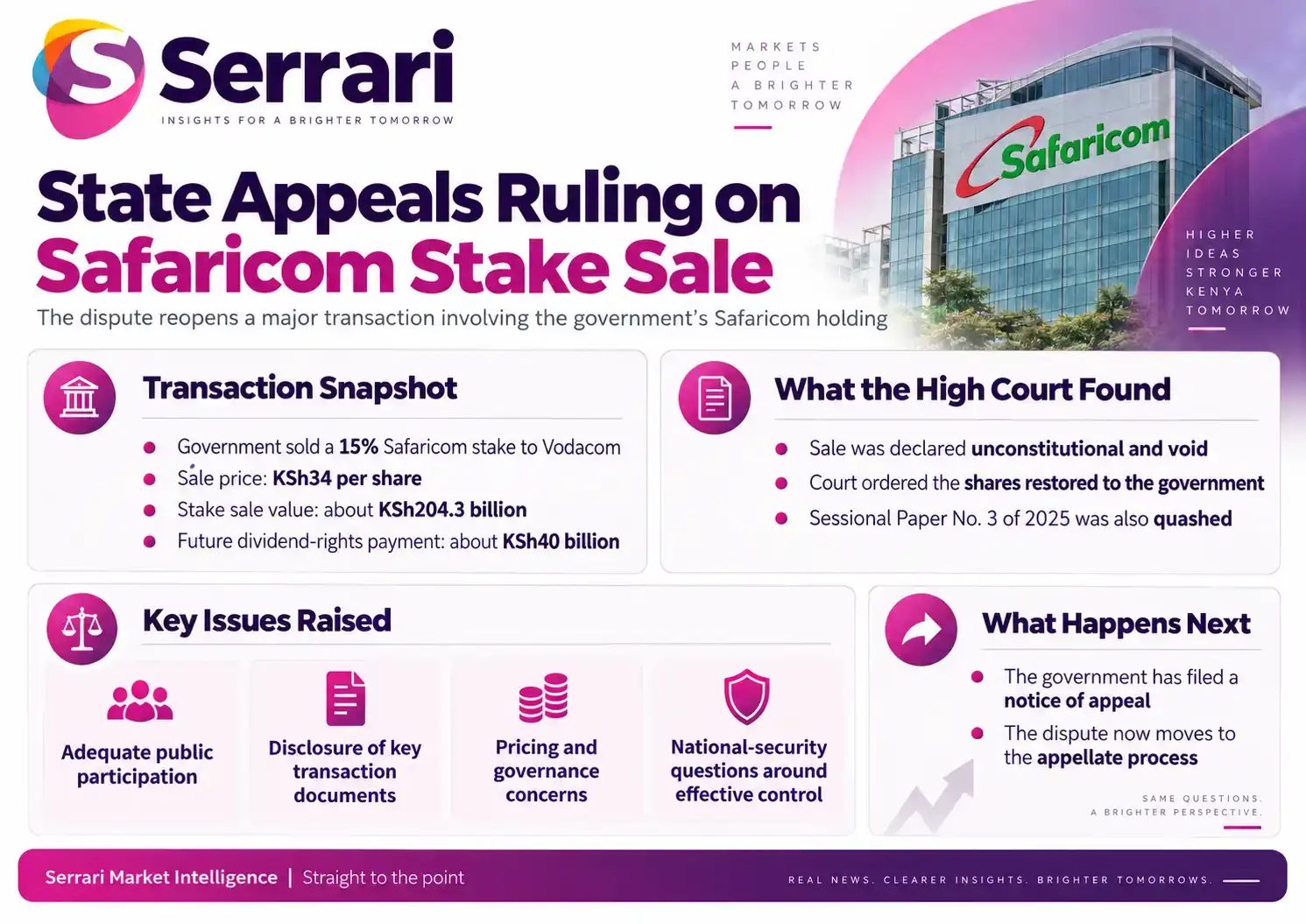 Infographic showing the state appealing a court ruling that voided the Safaricom stake sale, highlighting share ownership, legal proceedings, corporate transactions, and Kenya’s capital markets