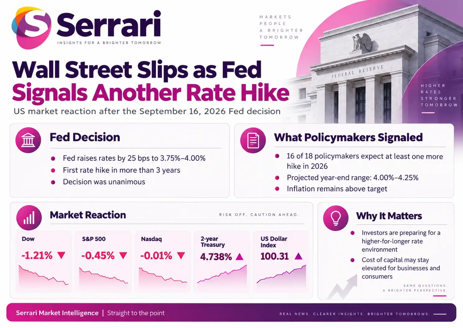 Infographic showing Wall Street slipping as the Federal Reserve signals another rate hike, highlighting stock markets, interest rates, monetary policy, and investor sentiment