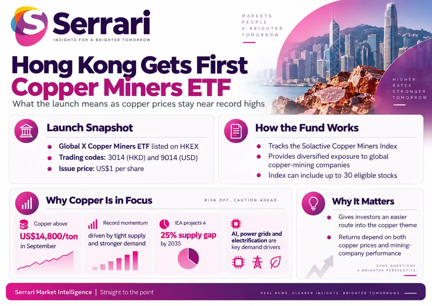 Infographic showing Hong Kong’s first copper miners ETF as copper prices surge, highlighting copper mining, ETFs, commodity prices, and investment flows