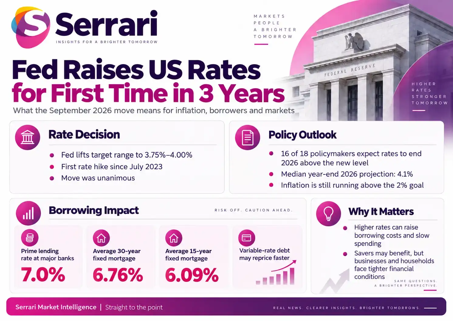 Infographic showing the Fed raising U.S. interest rates for the first time in three years, highlighting monetary policy, borrowing costs, inflation, and financial markets