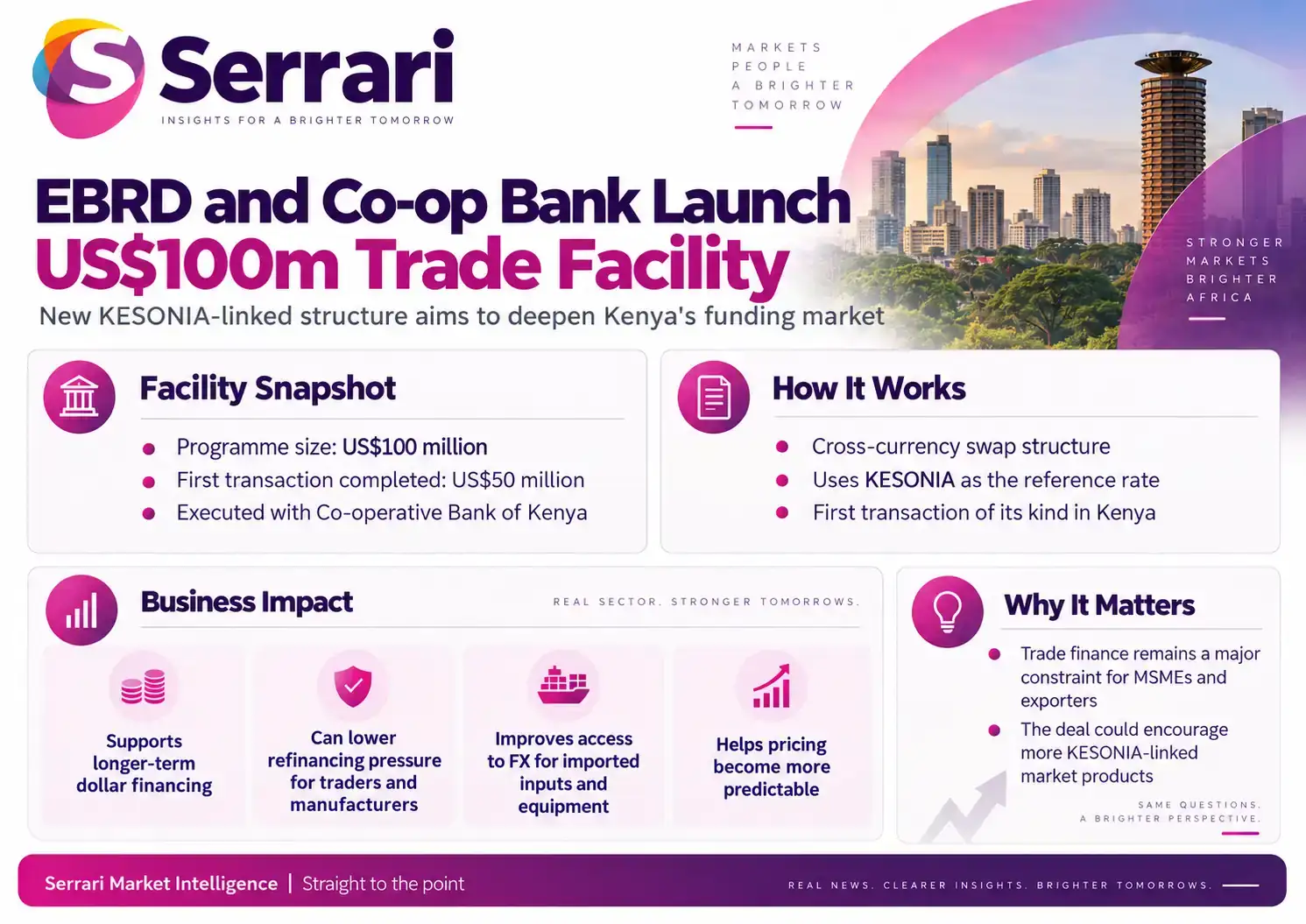 Infographic showing EBRD and Co-op Bank’s $100 million Kenya trade facility, highlighting trade finance, import and export funding, banking, and business growth
