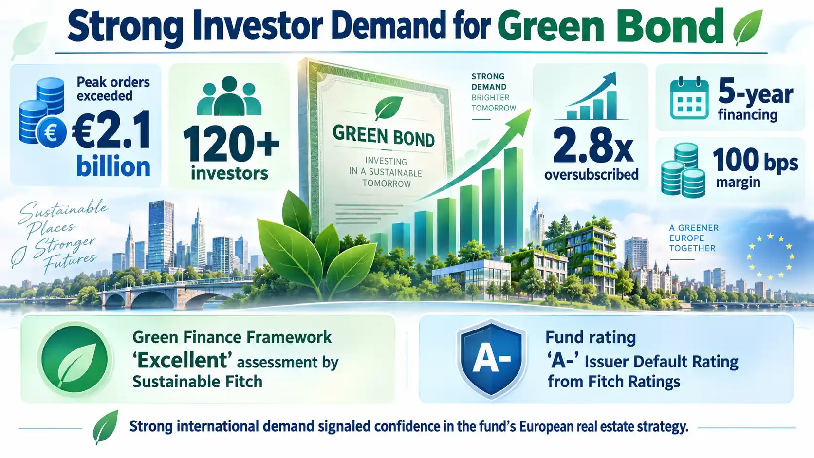Infographic showing strong investor demand for M&G European Property Fund’s green bond, with €2.1 billion in peak orders, 120+ investors and 2.8x oversubscription. 