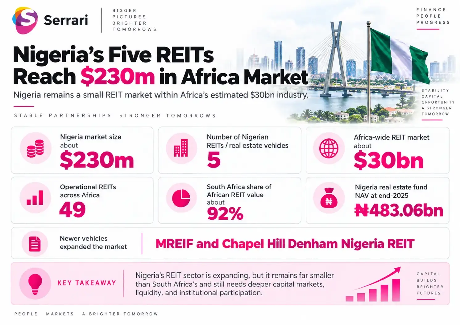 Infographic showing Nigeria’s five REITs reaching $230 million within Africa’s $30 billion REIT market, highlighting real estate investment, REITs, property markets, and capital markets