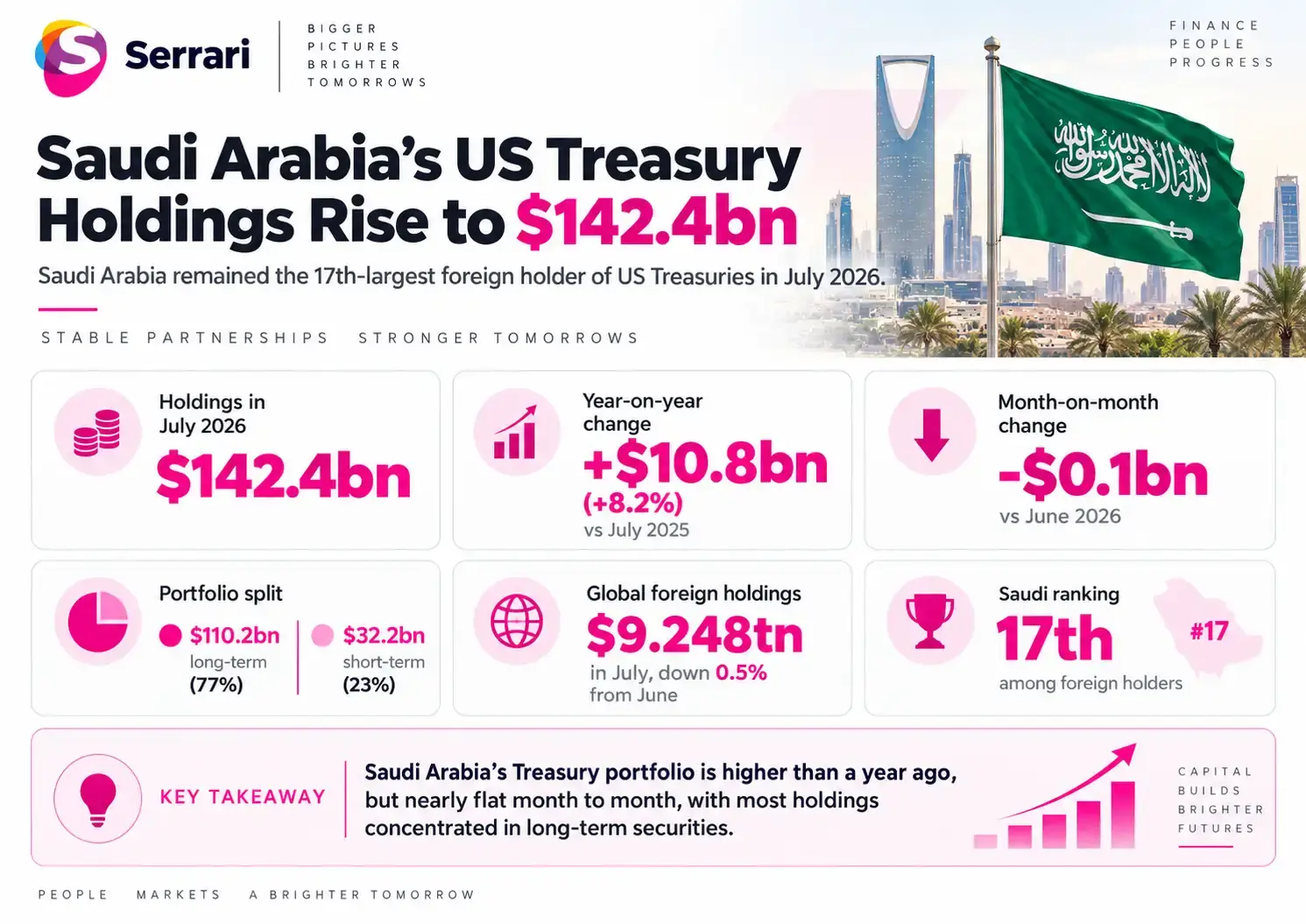 Infographic showing Saudi Arabia’s U.S. Treasury holdings rising to $142.4 billion, highlighting government bonds, foreign reserves, sovereign investment, and global financial markets