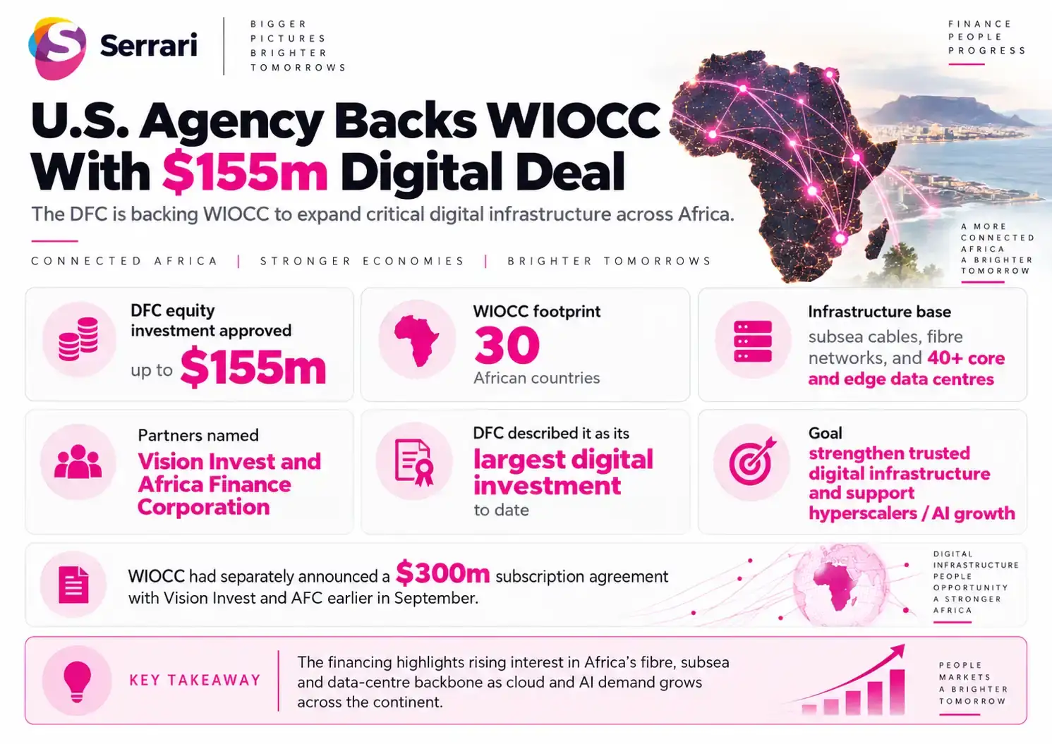 Infographic showing a U.S. agency backing WIOCC with a $155 million Africa digital deal, highlighting fiber infrastructure, data networks, connectivity, and digital investment