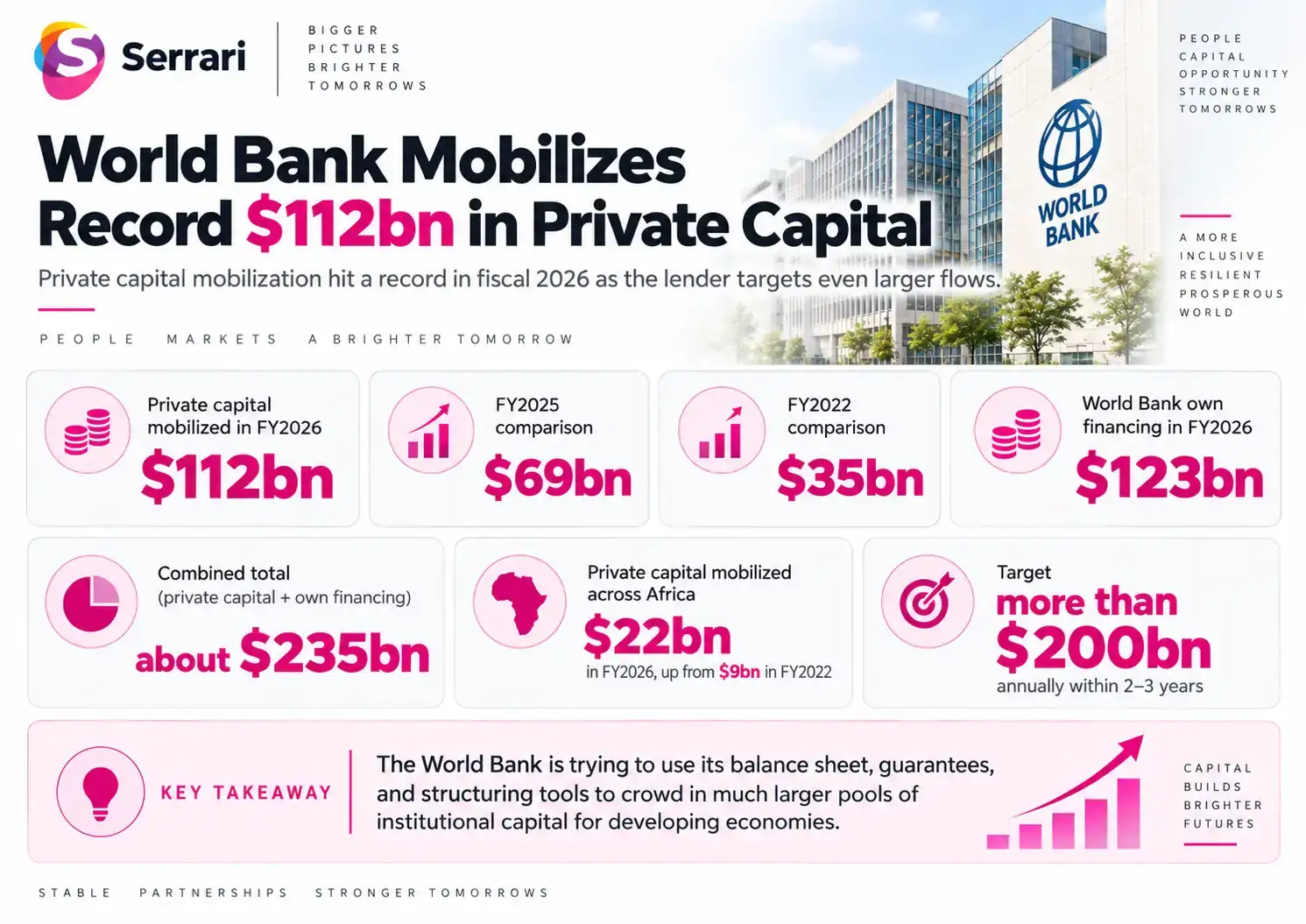 Infographic showing the World Bank mobilizing a record $112 billion in private capital, highlighting development finance, private investment, infrastructure, and economic growth
