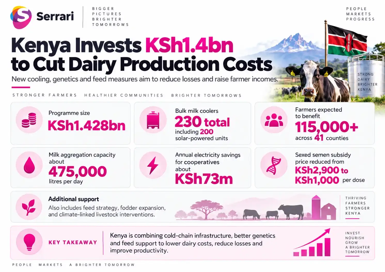 Infographic showing Kenya’s KSh1.4 billion investment to reduce dairy production costs, highlighting dairy farming, agricultural finance, milk production, and farmer livelihoods