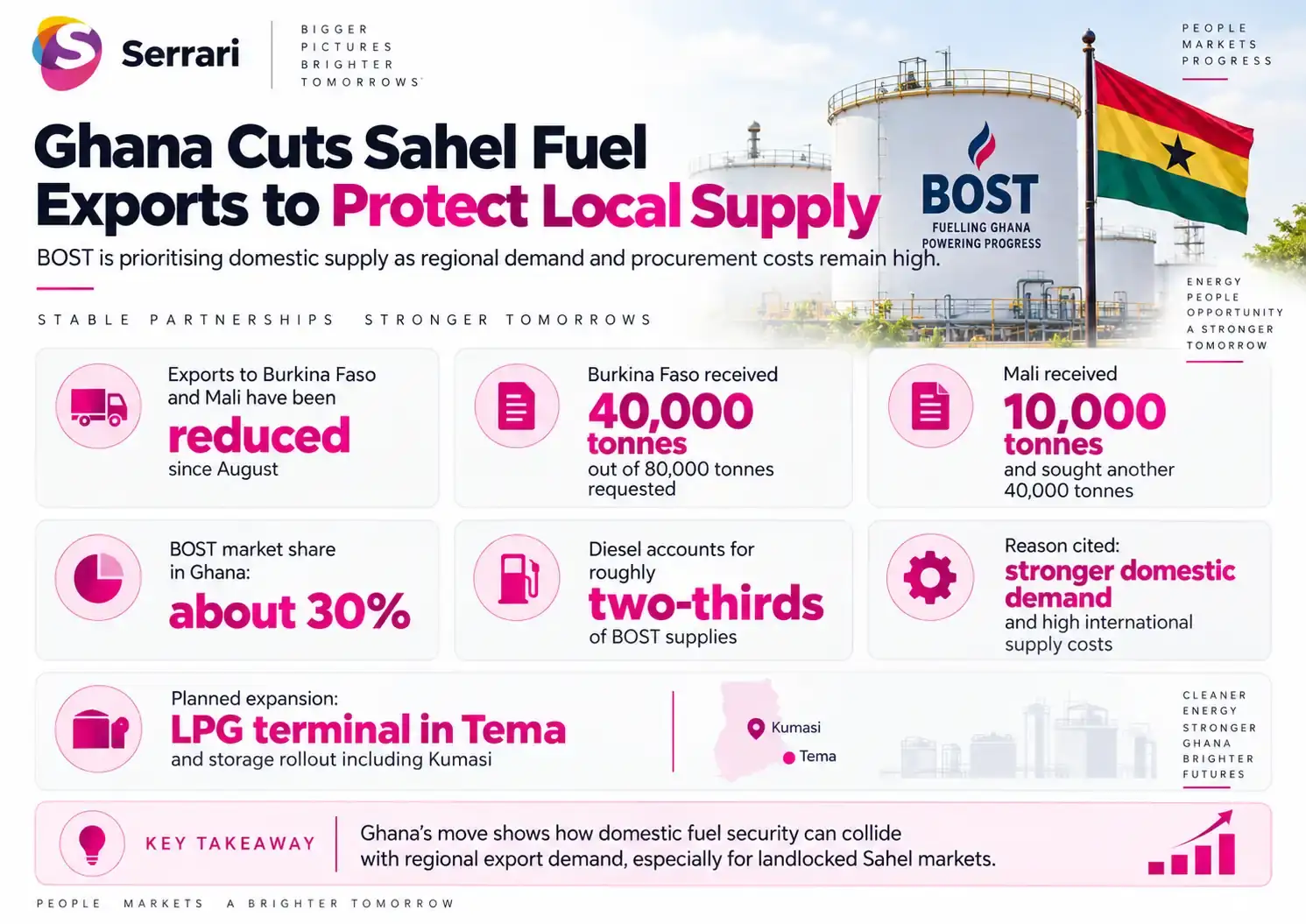 Infographic showing Ghana reducing fuel exports to the Sahel to protect local supply, highlighting petroleum distribution, fuel exports, energy security, and domestic demand
