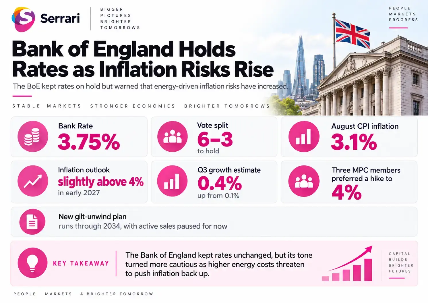 Infographic showing the Bank of England holding interest rates as inflation risks rise, highlighting monetary policy, inflation, interest rates, and the UK economy