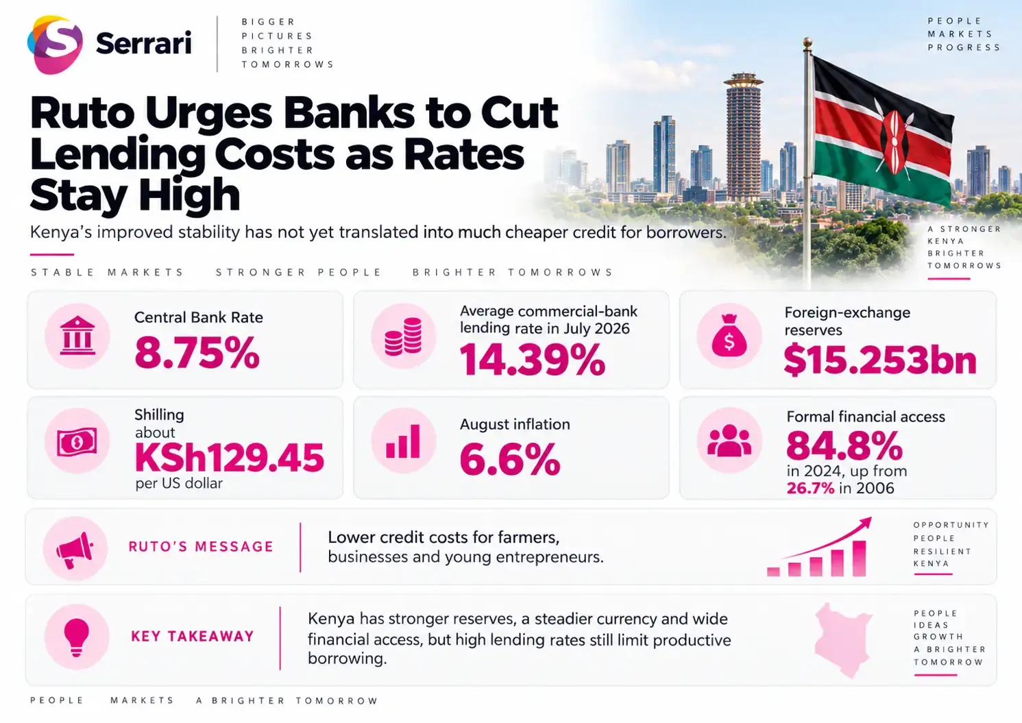 Infographic showing President William Ruto urging Kenyan banks to reduce lending costs as rates remain high, highlighting interest rates, credit costs, banking, and economic growth