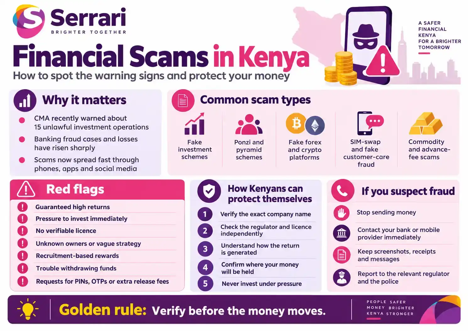 Infographic showing how to identify and avoid financial scams in Kenya, highlighting investment fraud, online scams, warning signs, investor protection, and financial safety